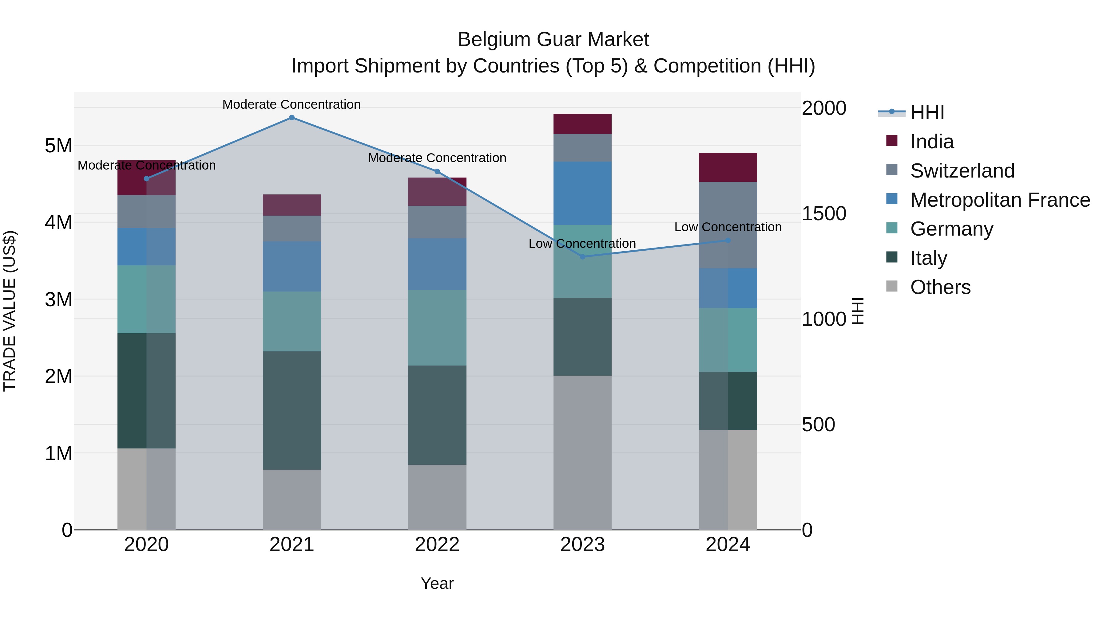 Belgium Guar Market Top 5 Importing Countries and Market Competition (HHI) Analysis
