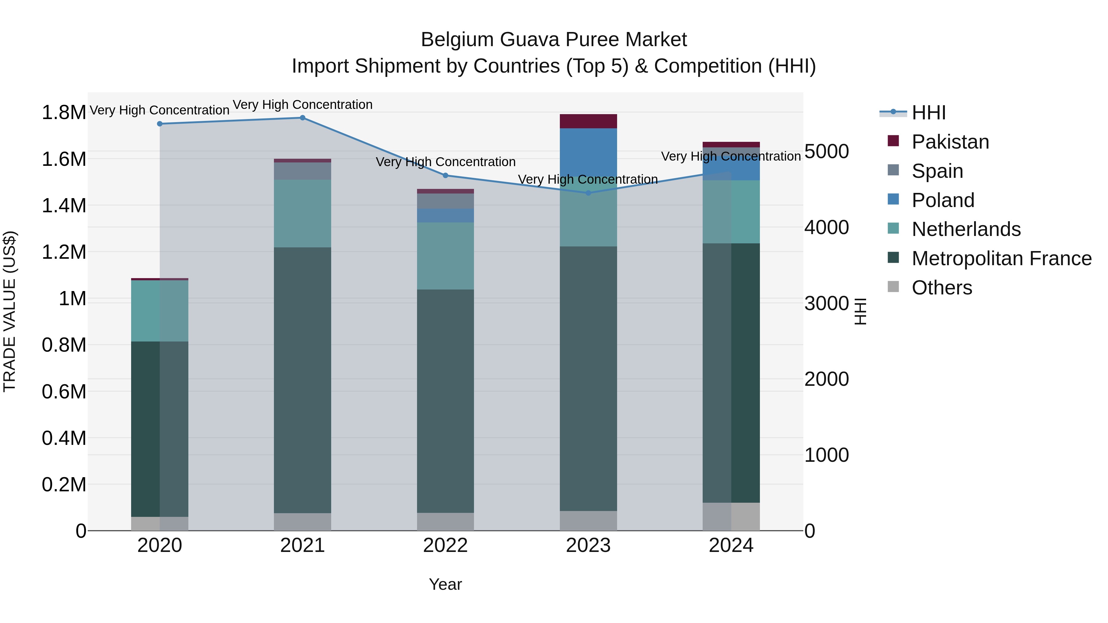 Belgium Guava Puree Market Top 5 Importing Countries and Market Competition (HHI) Analysis