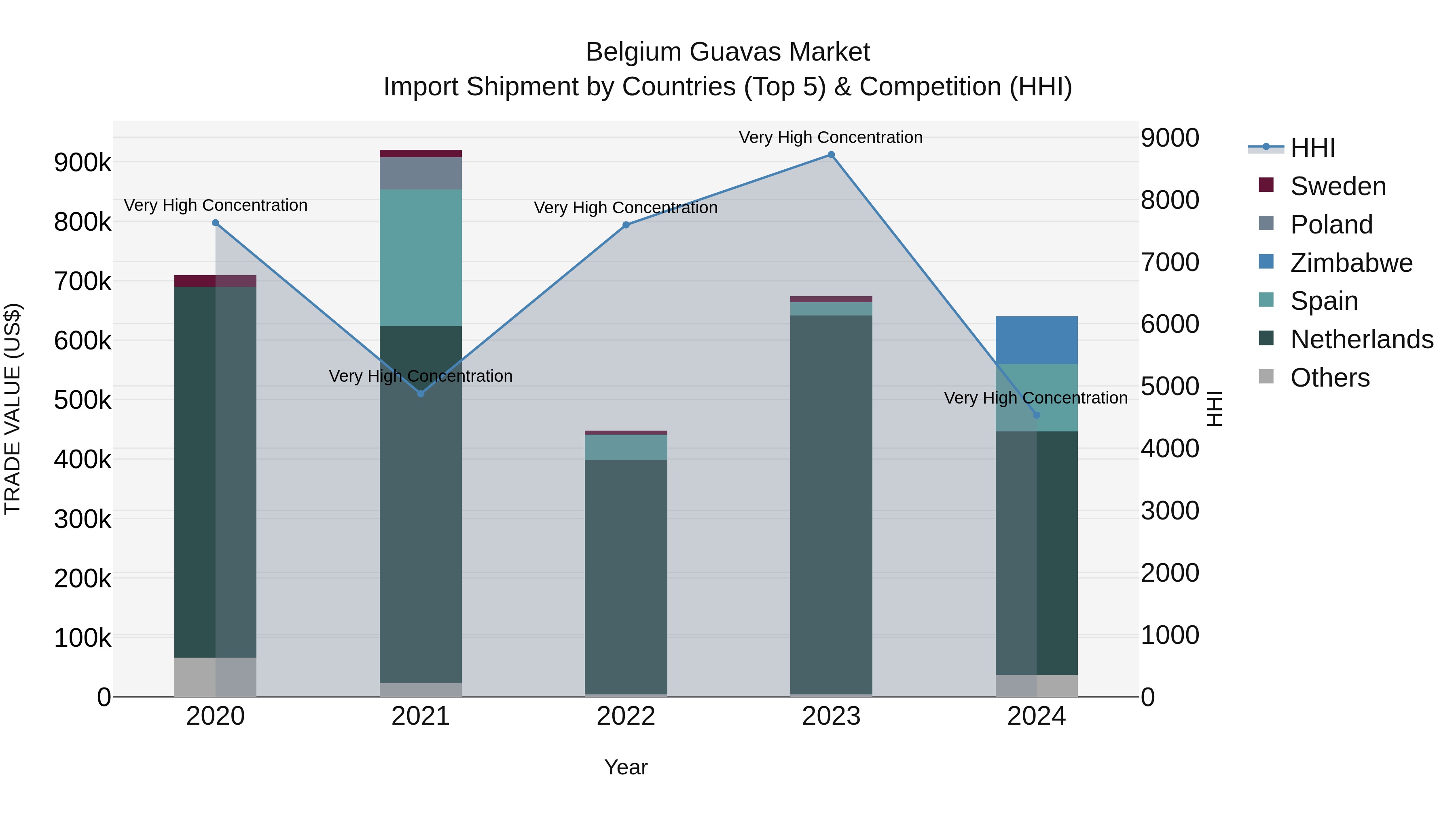 Belgium Guavas Market Top 5 Importing Countries and Market Competition (HHI) Analysis