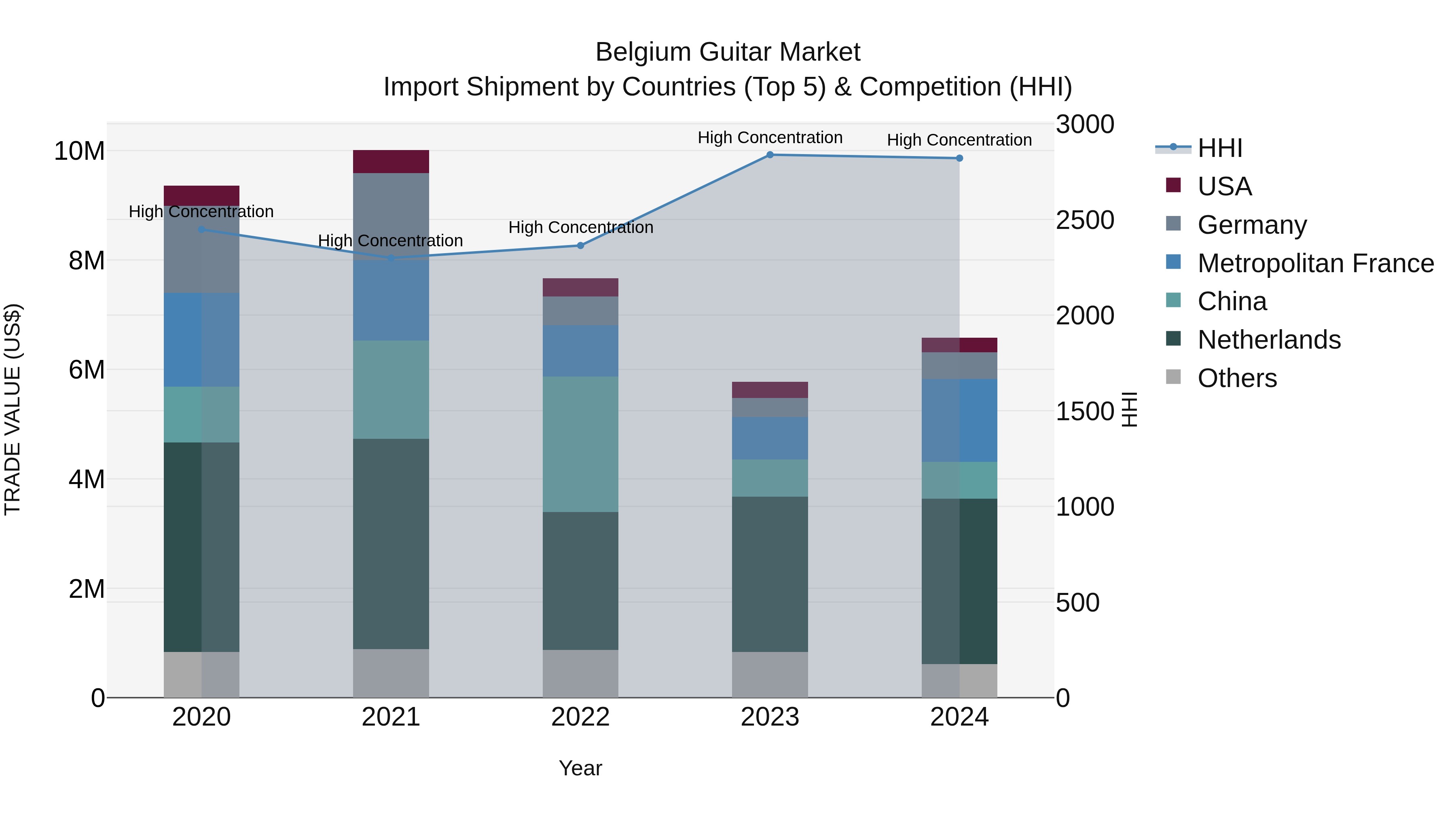 Belgium Guitar Market Top 5 Importing Countries and Market Competition (HHI) Analysis
