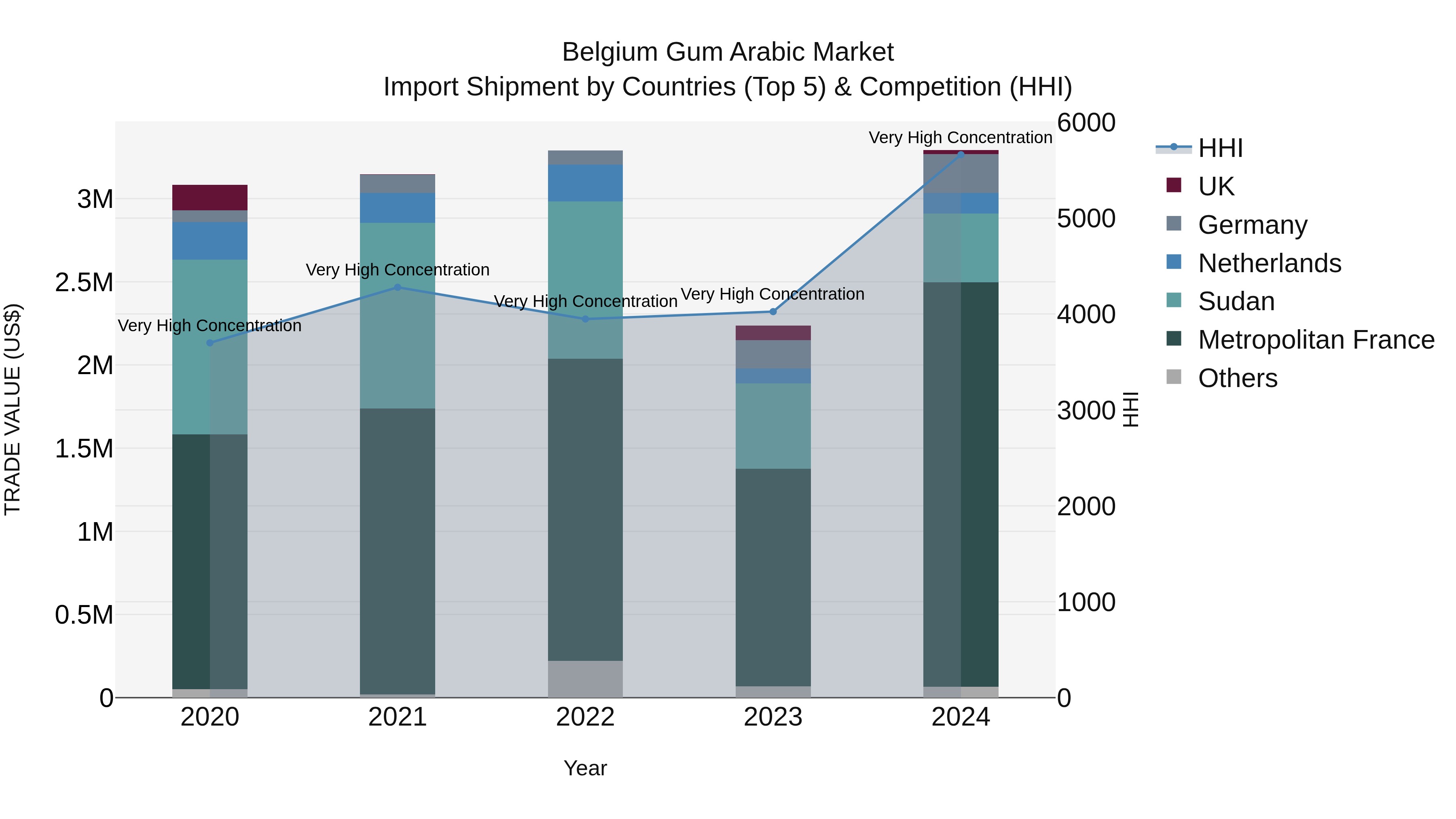 Belgium Gum Arabic Market Top 5 Importing Countries and Market Competition (HHI) Analysis