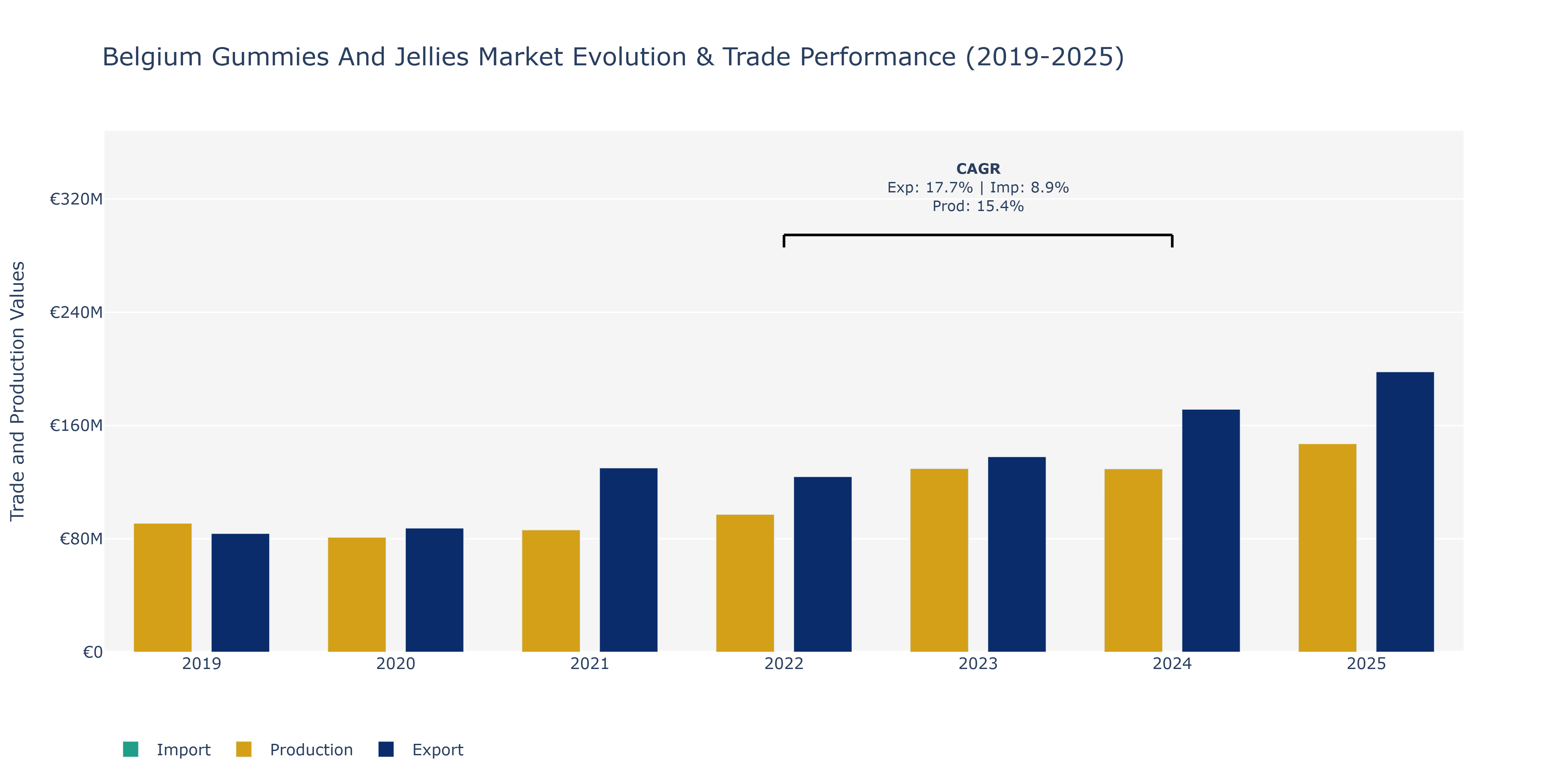 Belgium Gummies And Jellies Market: Production & Trade Performance (2019-2025)