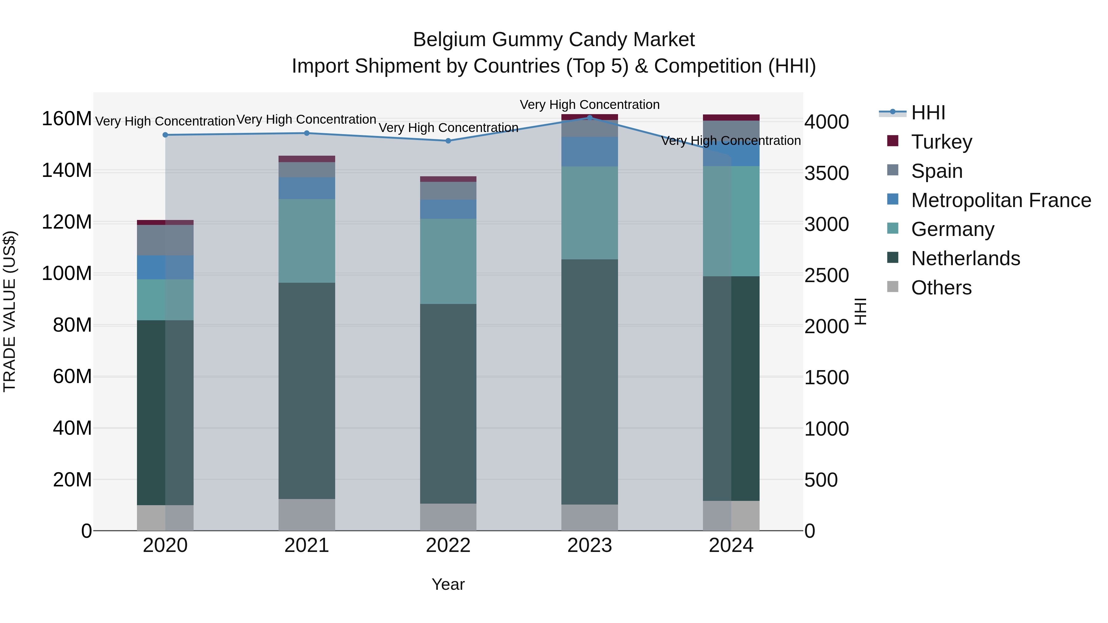 Belgium Gummy Candy Market Top 5 Importing Countries and Market Competition (HHI) Analysis