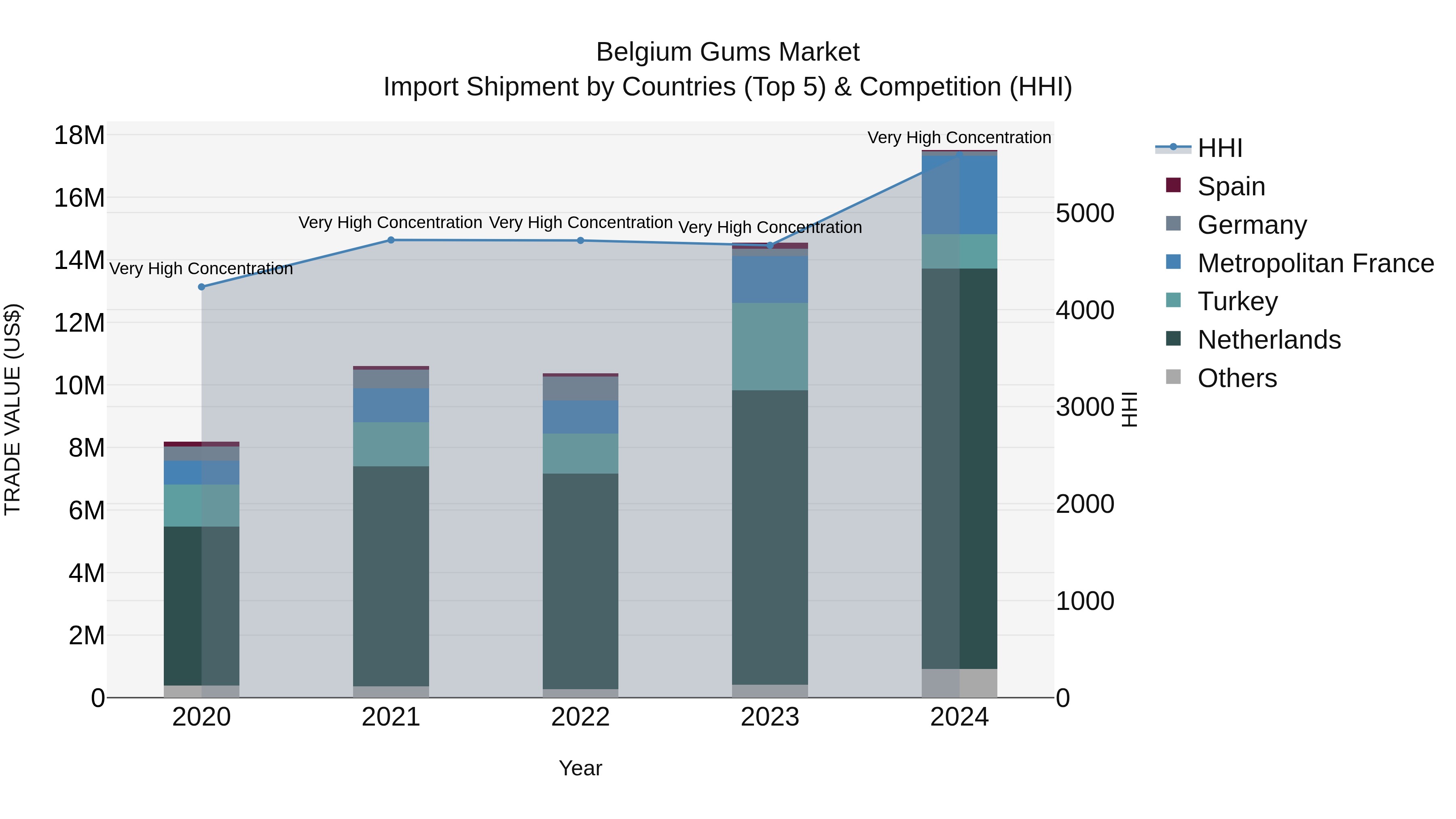 Belgium Gums Market Top 5 Importing Countries and Market Competition (HHI) Analysis
