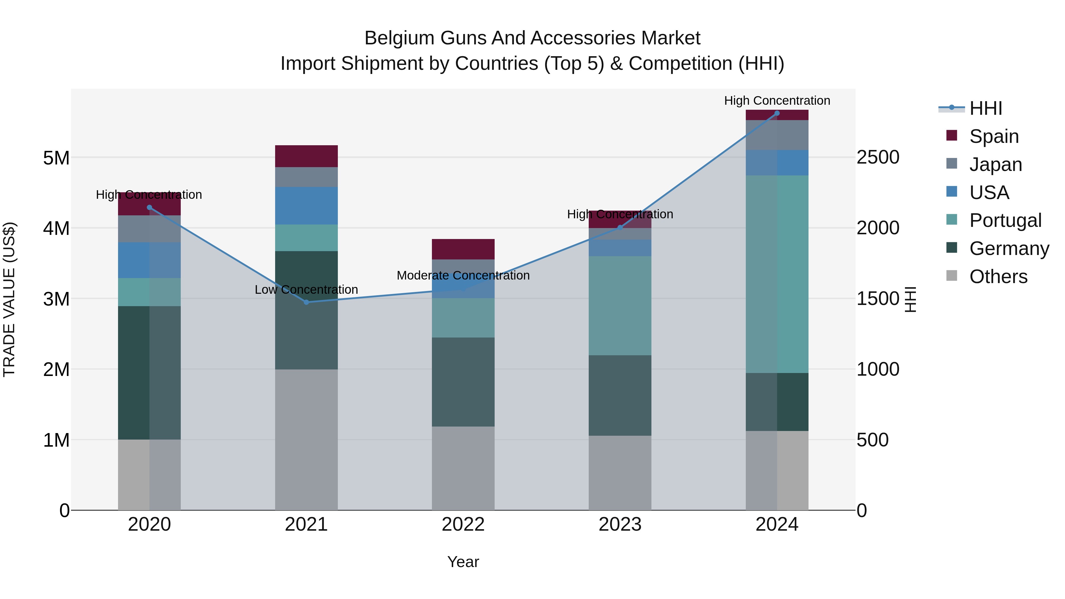 Belgium Guns and Accessories Market Top 5 Importing Countries and Market Competition (HHI) Analysis