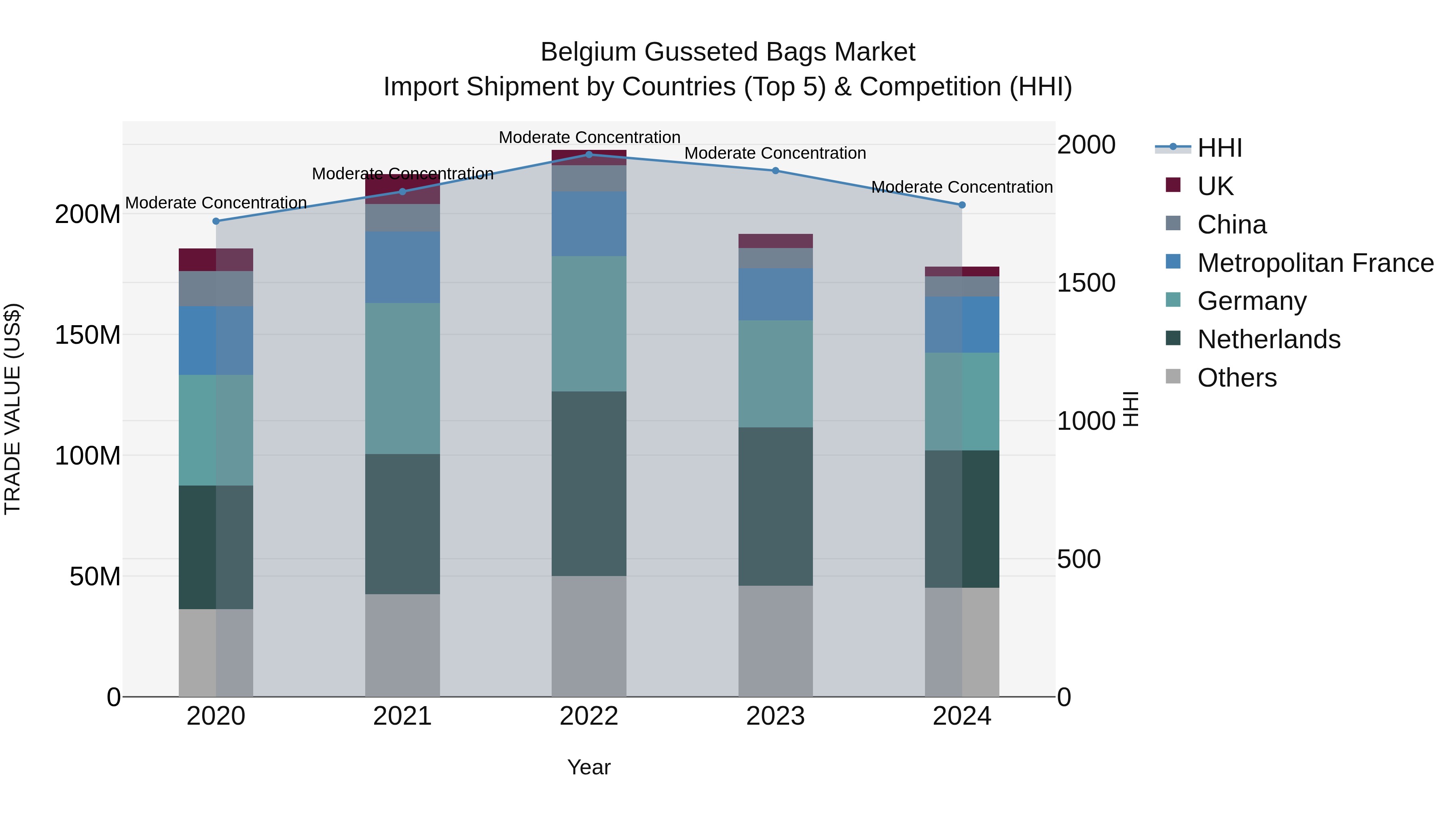 Belgium Gusseted Bags Market Top 5 Importing Countries and Market Competition (HHI) Analysis