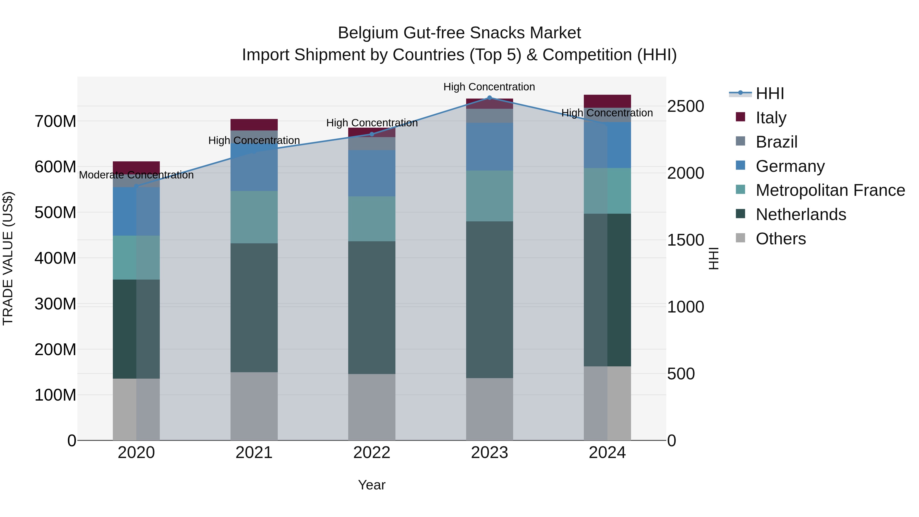 Belgium Gut-free Snacks Market Top 5 Importing Countries and Market Competition (HHI) Analysis
