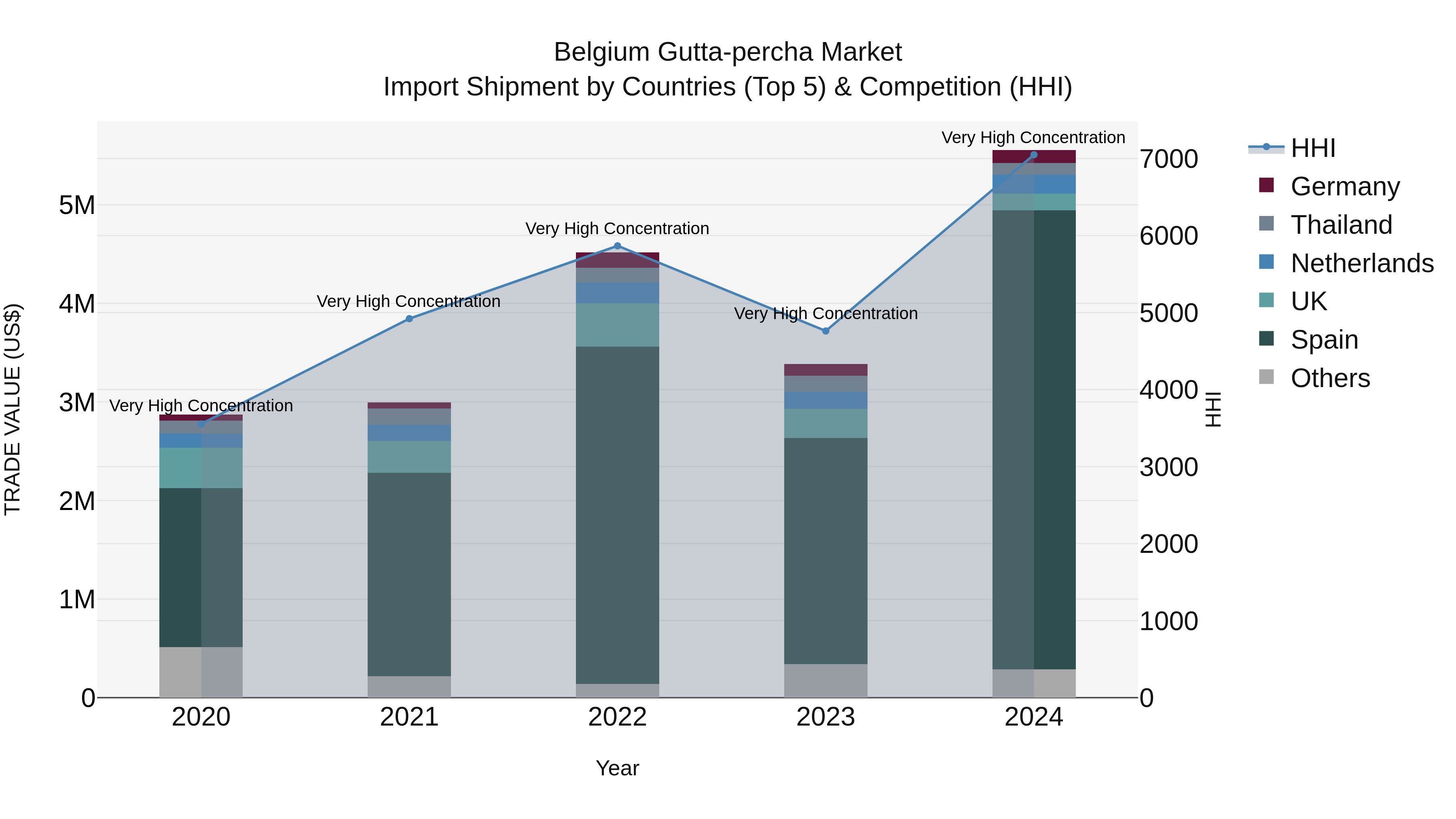 Belgium Gutta-percha Market Top 5 Importing Countries and Market Competition (HHI) Analysis