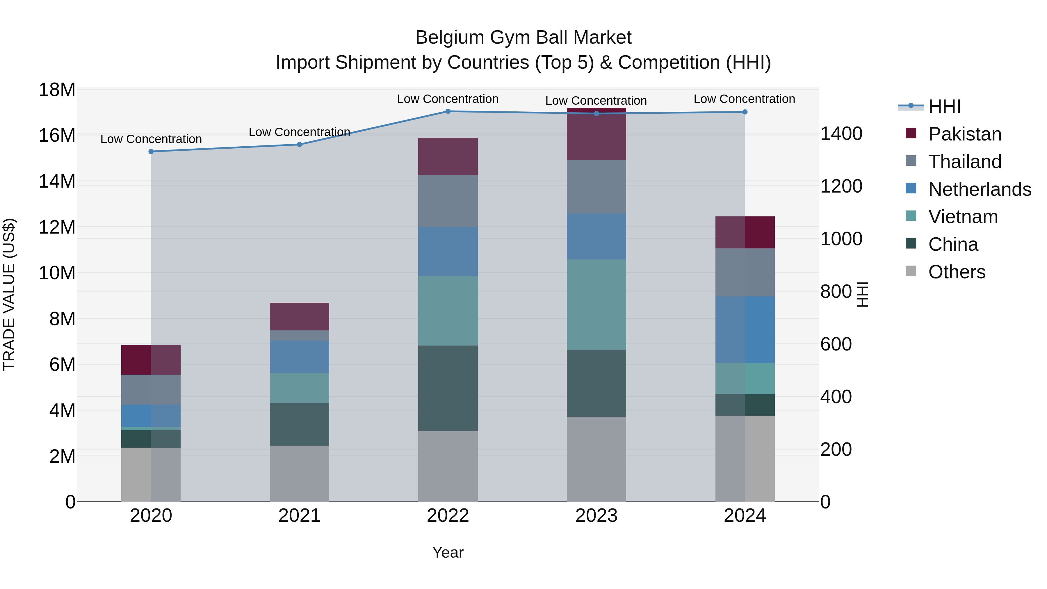 Belgium Gym Ball Market Top 5 Importing Countries and Market Competition (HHI) Analysis