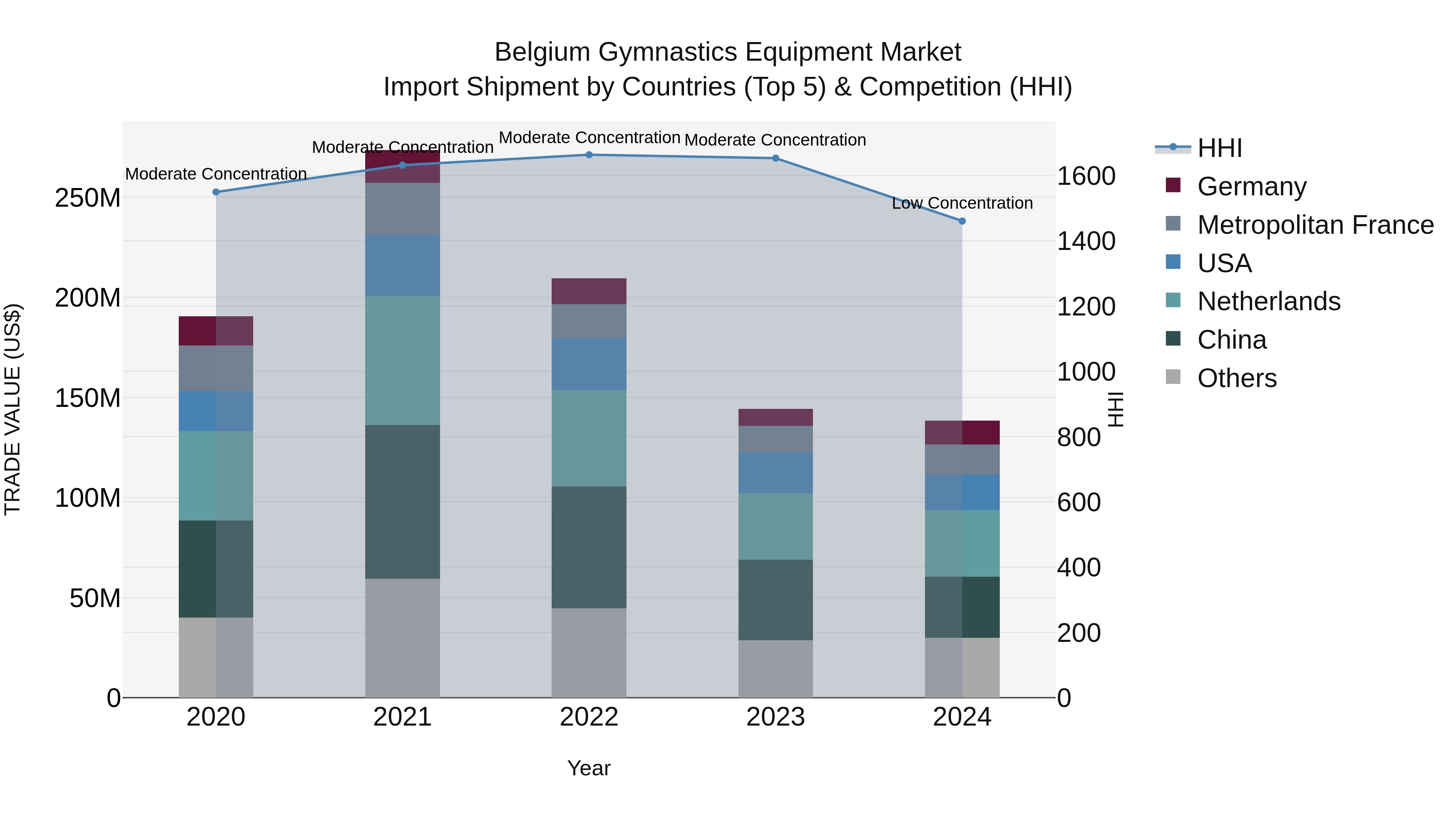 Belgium Gymnastics Equipment Market Top 5 Importing Countries and Market Competition (HHI) Analysis