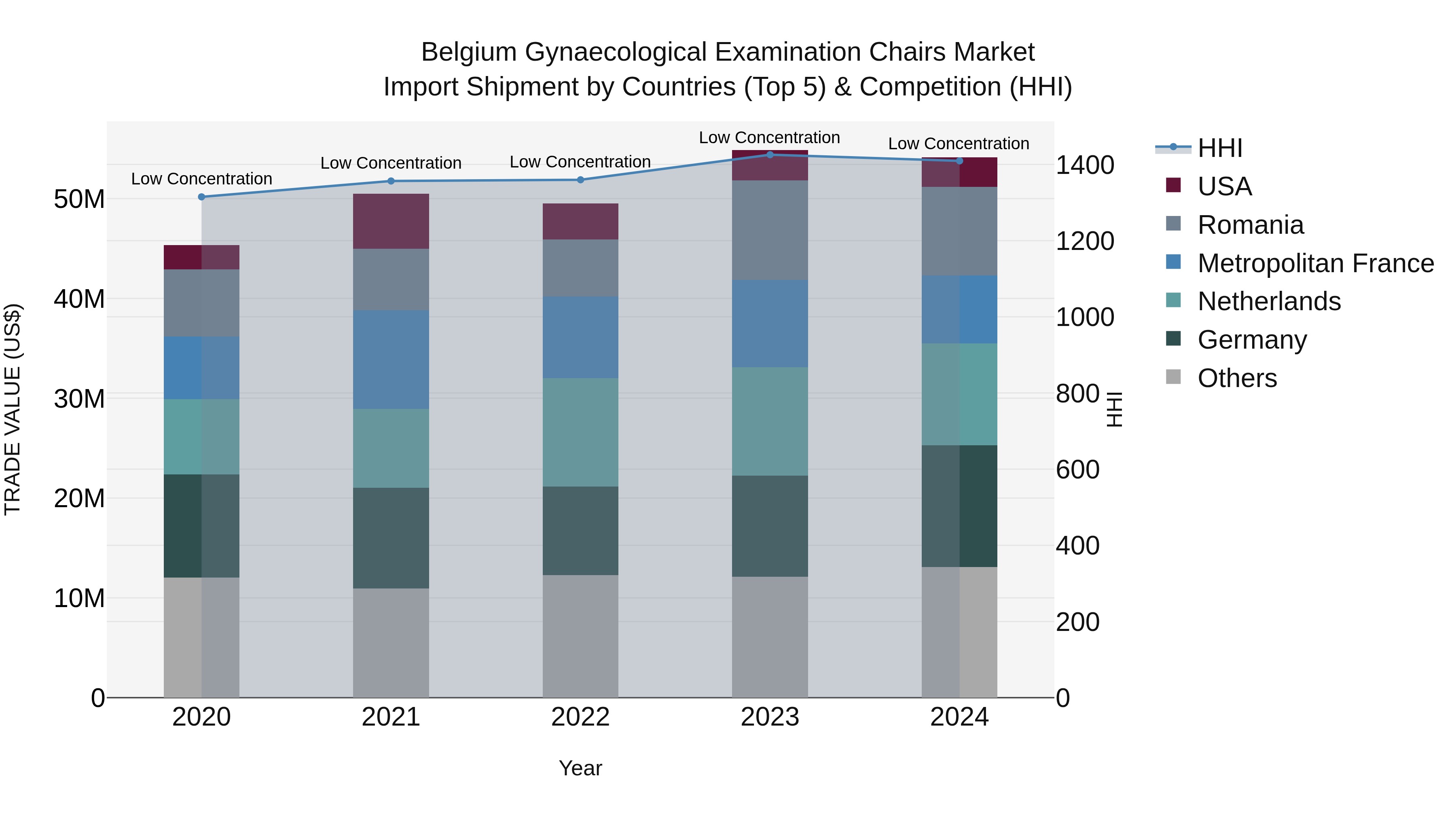 Belgium Gynaecological Examination Chairs Market Top 5 Importing Countries and Market Competition (HHI) Analysis