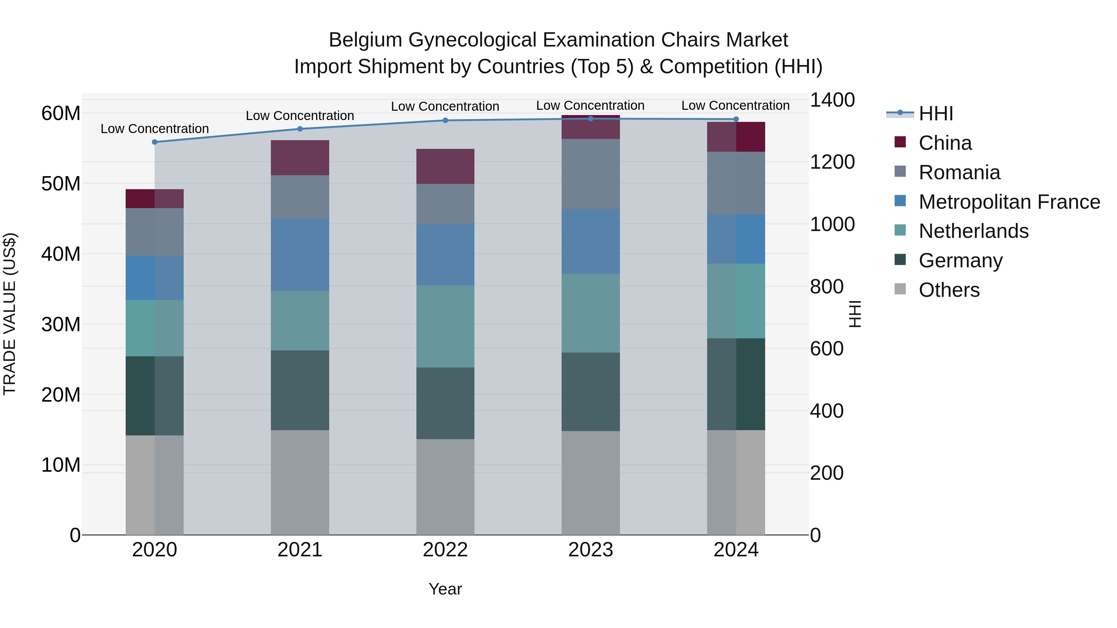 Belgium Gynecological Examination Chairs Market Top 5 Importing Countries and Market Competition (HHI) Analysis