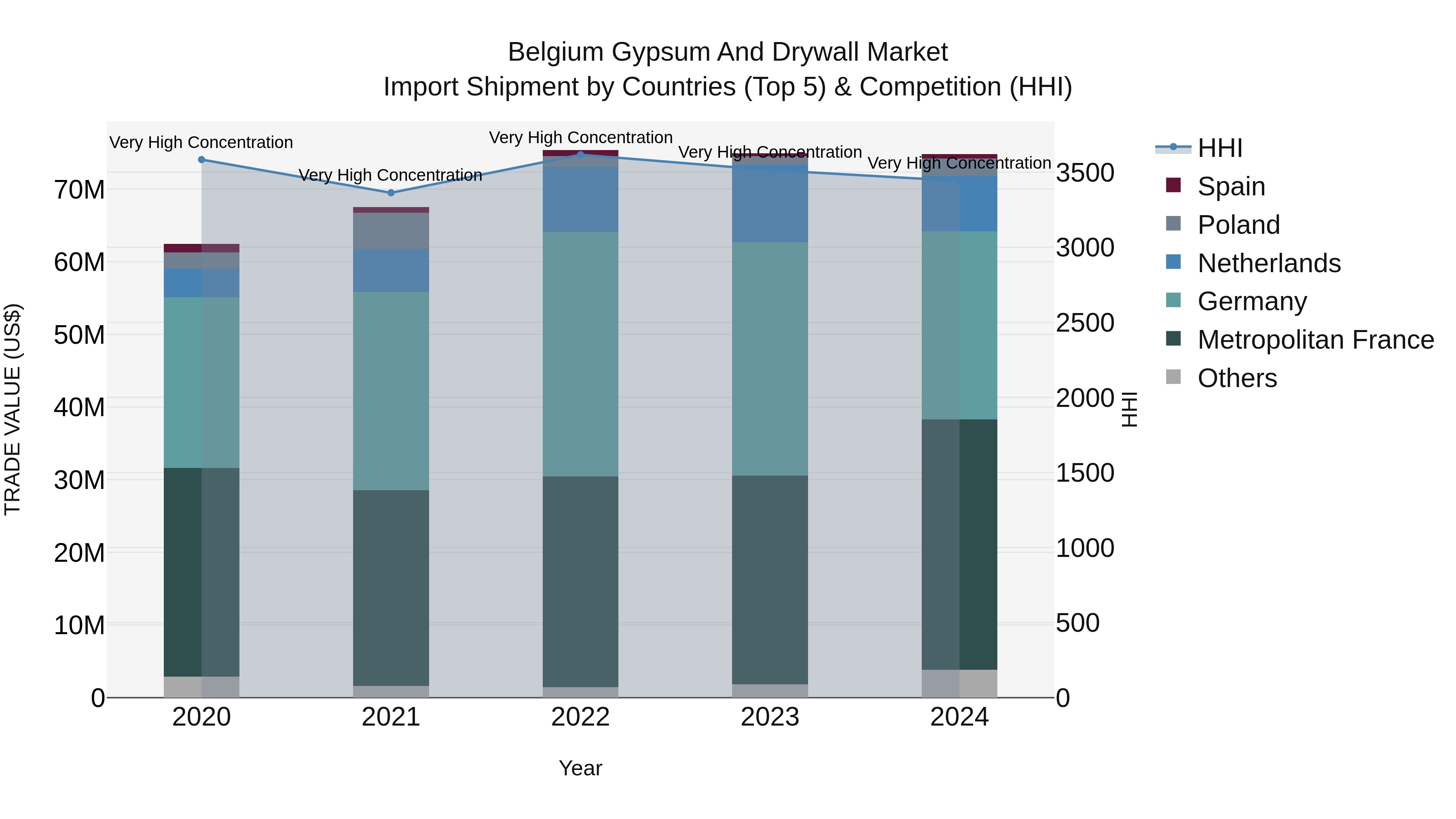 Belgium Gypsum and Drywall Market Top 5 Importing Countries and Market Competition (HHI) Analysis