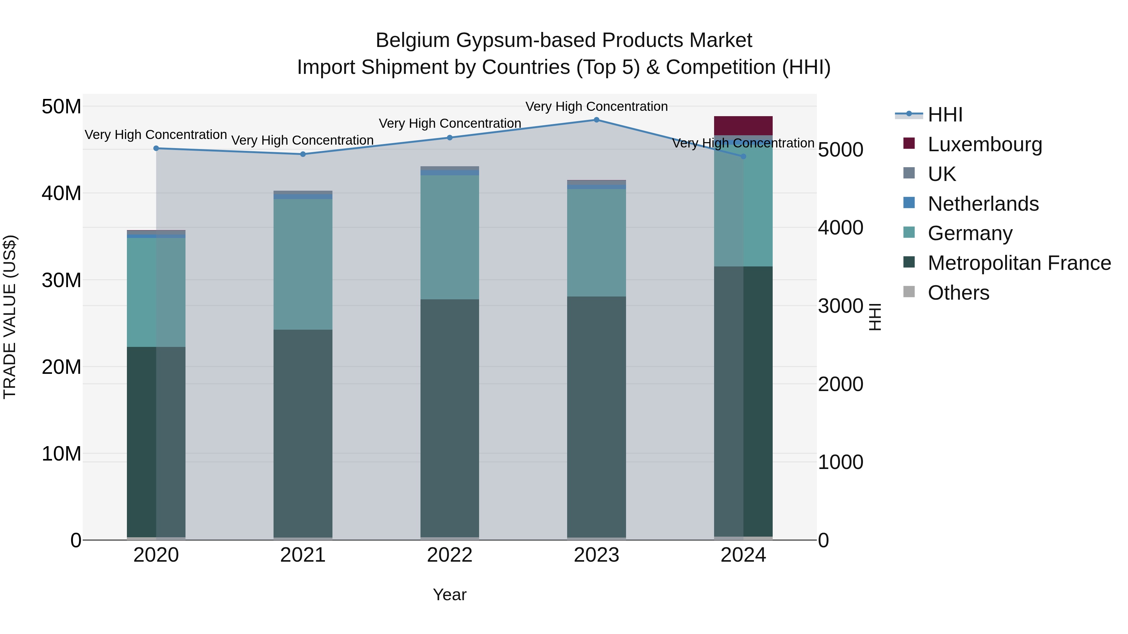 Belgium Gypsum-based Products Market Top 5 Importing Countries and Market Competition (HHI) Analysis