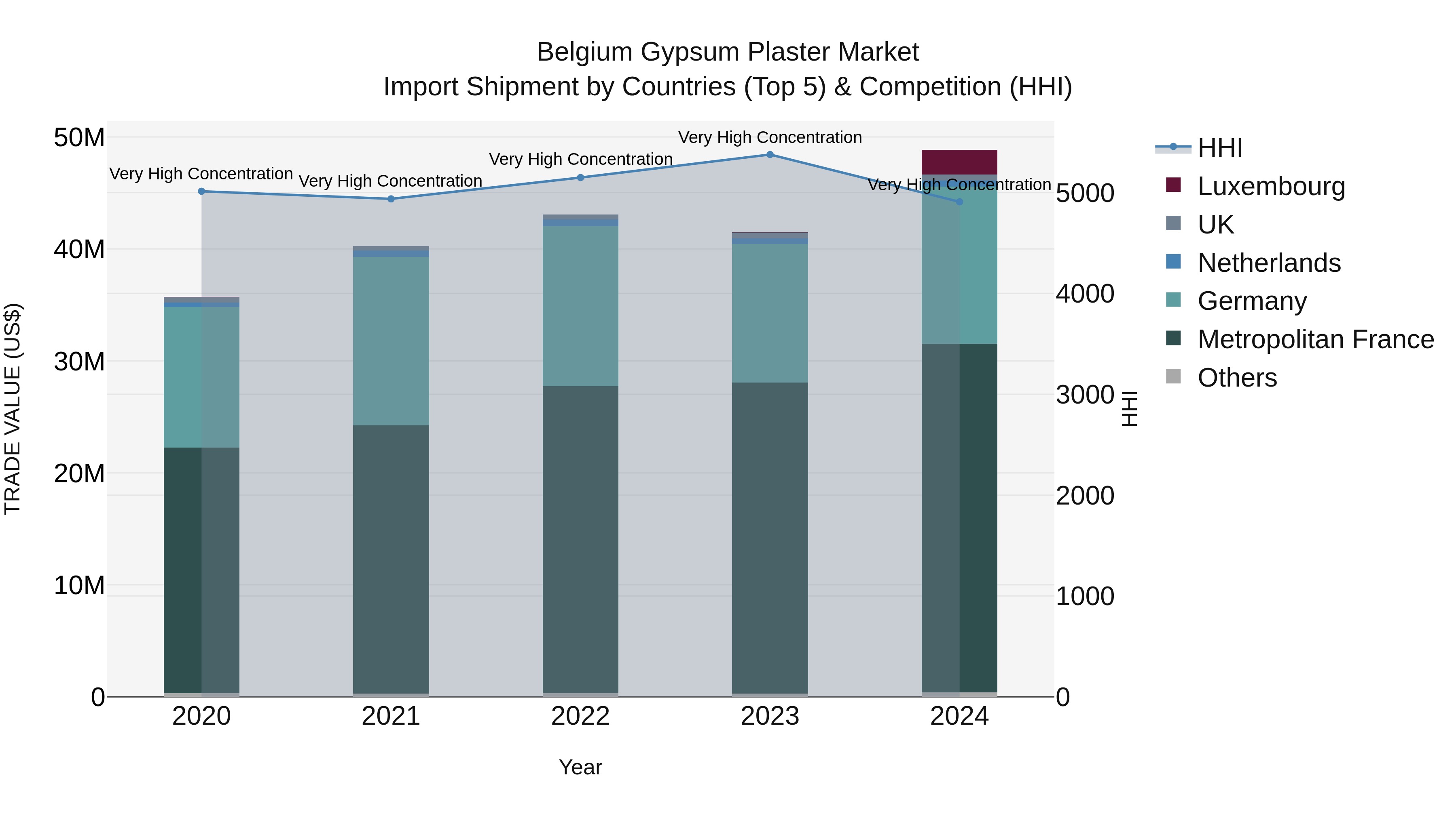 Belgium Gypsum Plaster Market Top 5 Importing Countries and Market Competition (HHI) Analysis