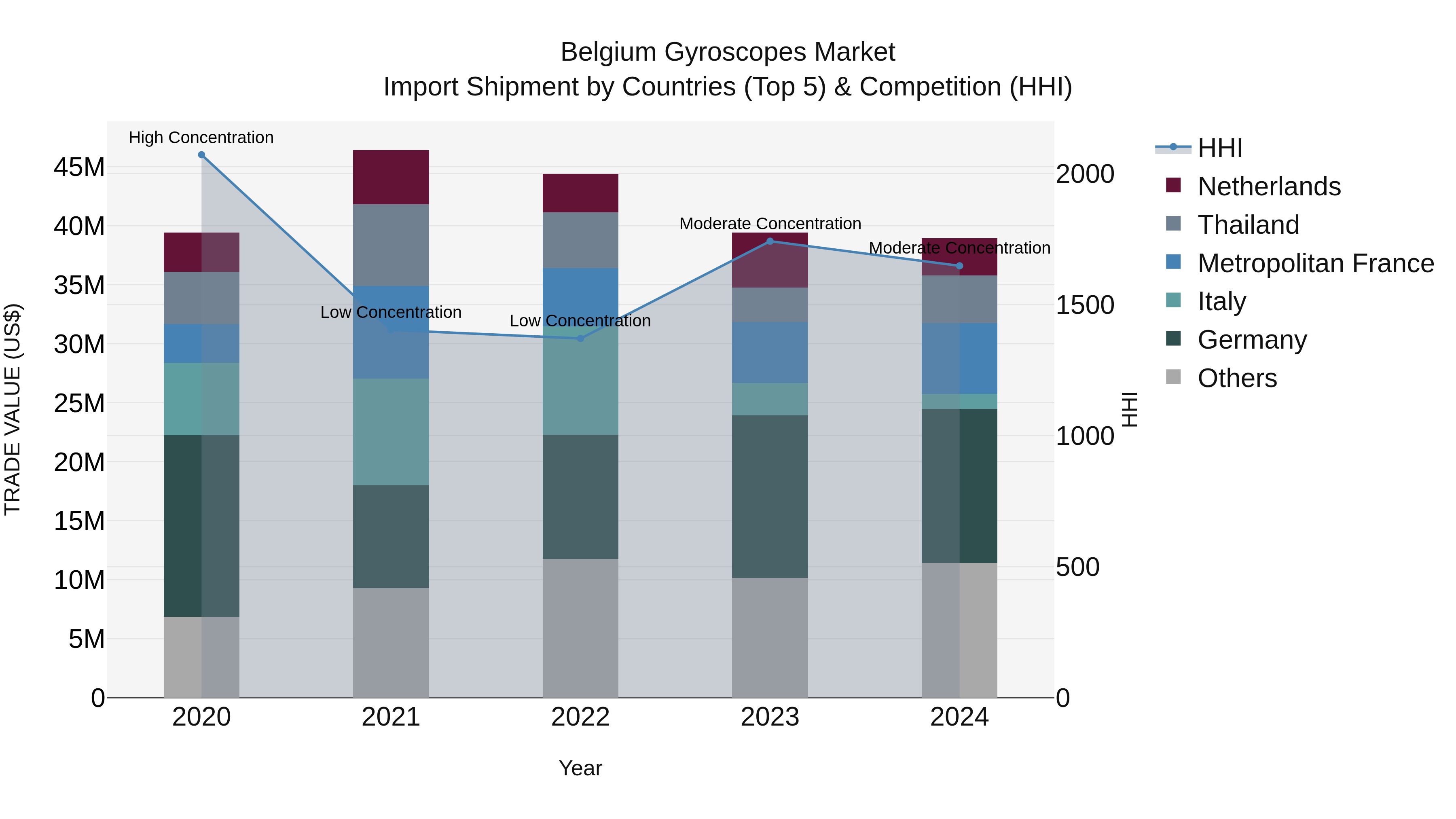 Belgium Gyroscopes Market Top 5 Importing Countries and Market Competition (HHI) Analysis