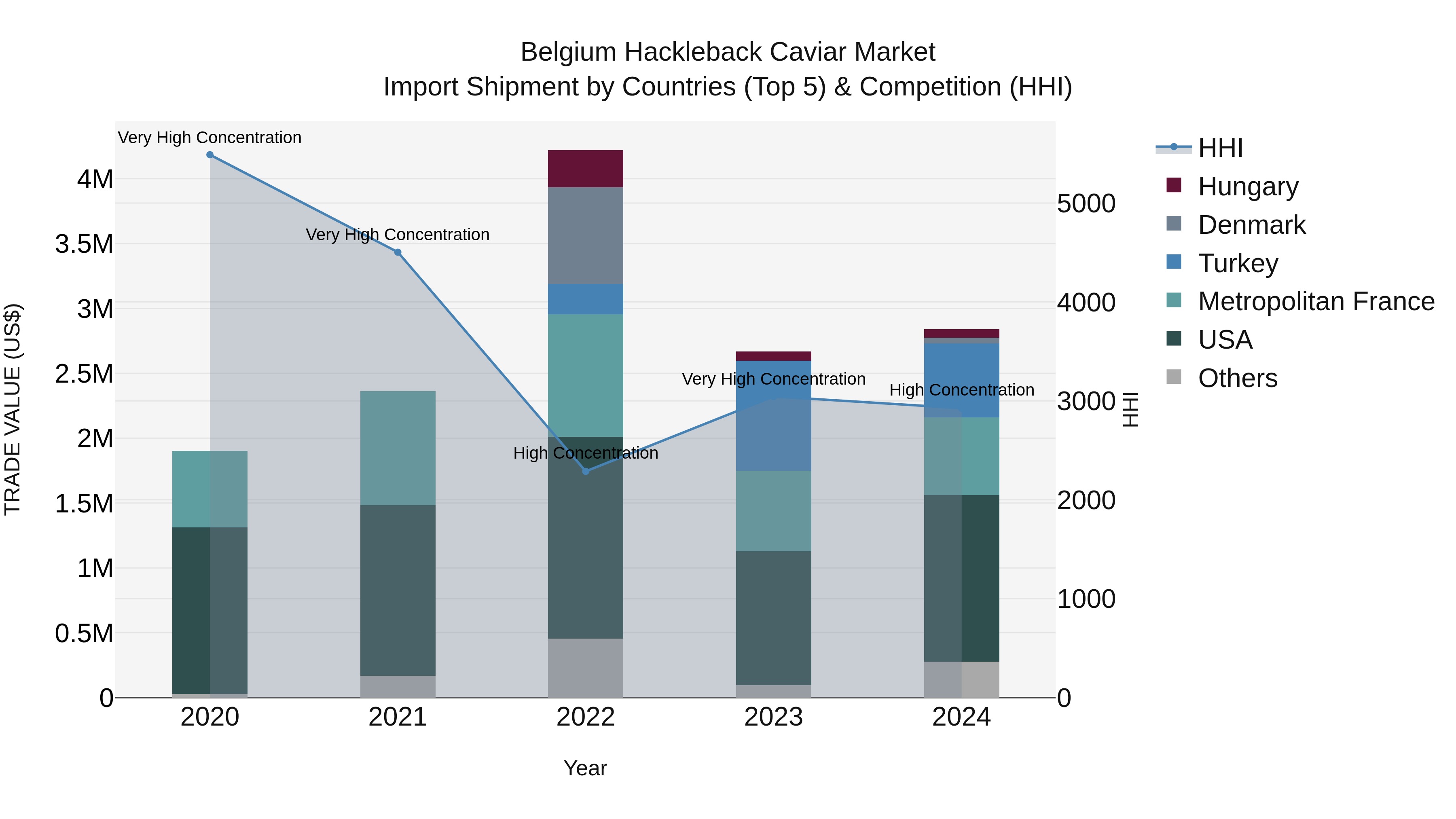 Belgium Hackleback Caviar Market Top 5 Importing Countries and Market Competition (HHI) Analysis