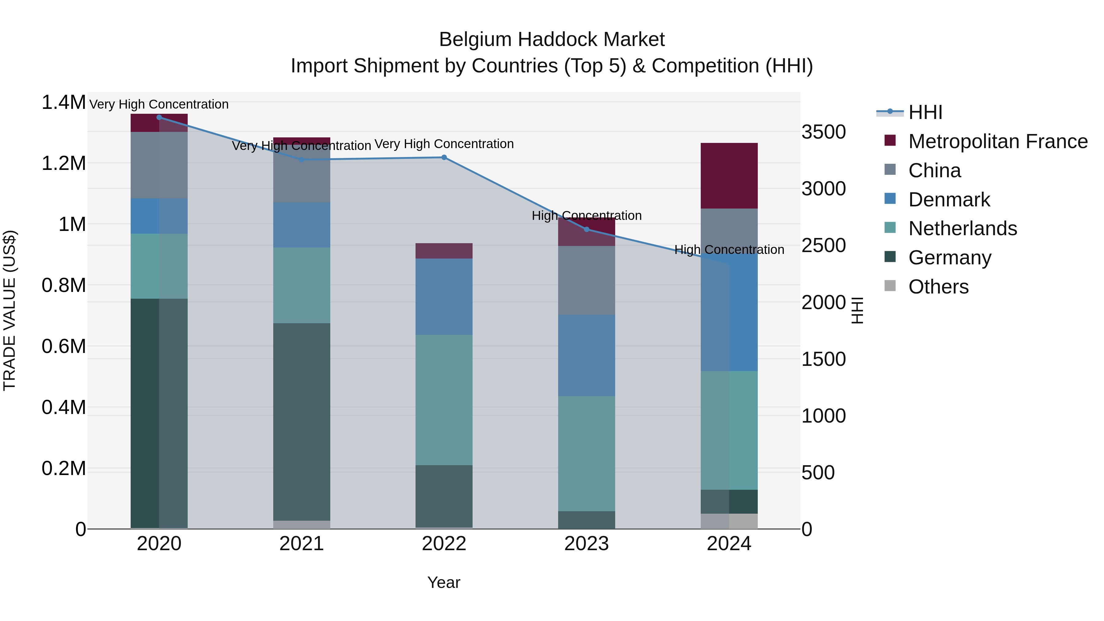 Belgium Haddock Market Top 5 Importing Countries and Market Competition (HHI) Analysis