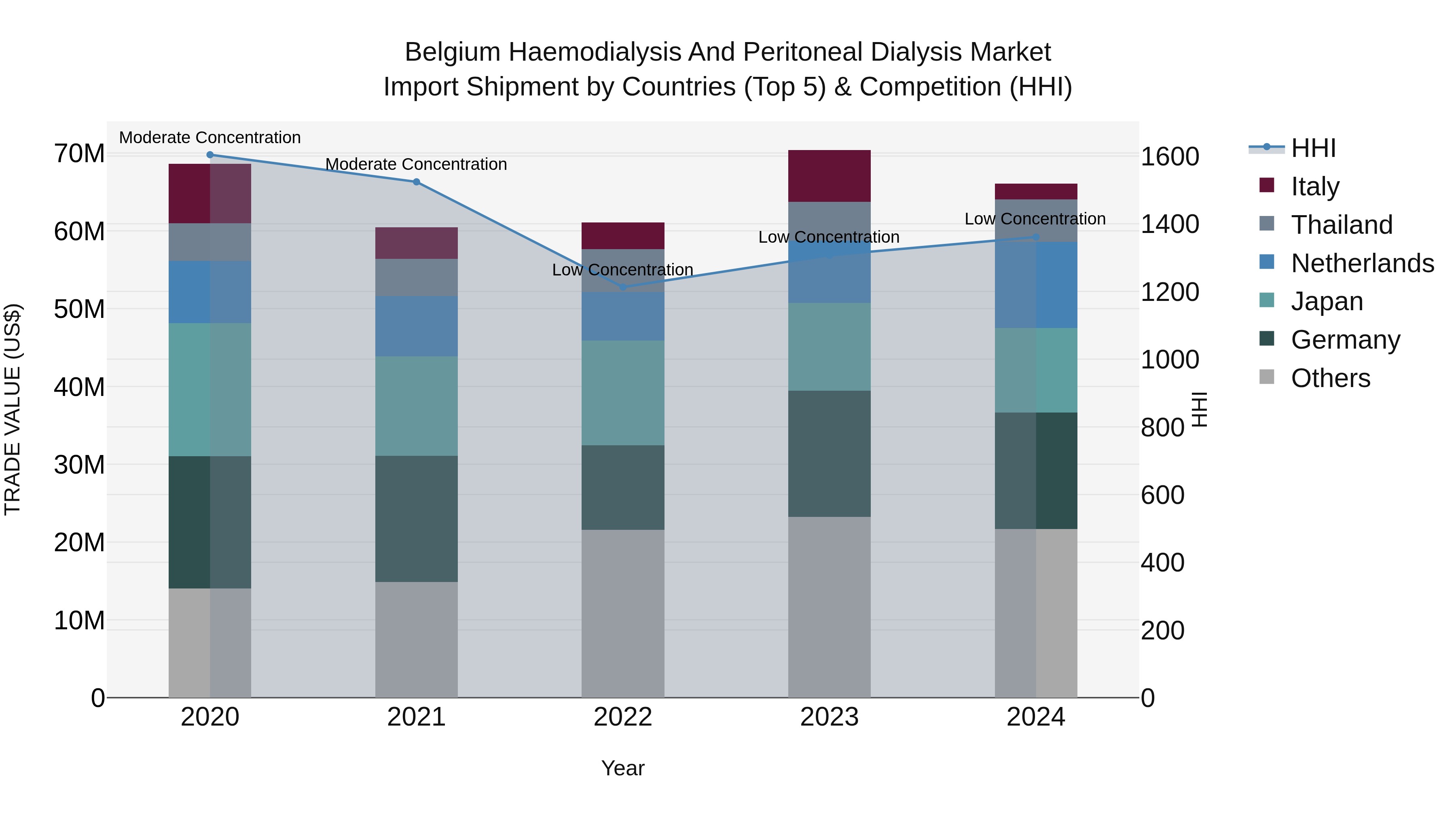 Belgium Haemodialysis and Peritoneal Dialysis Market Top 5 Importing Countries and Market Competition (HHI) Analysis
