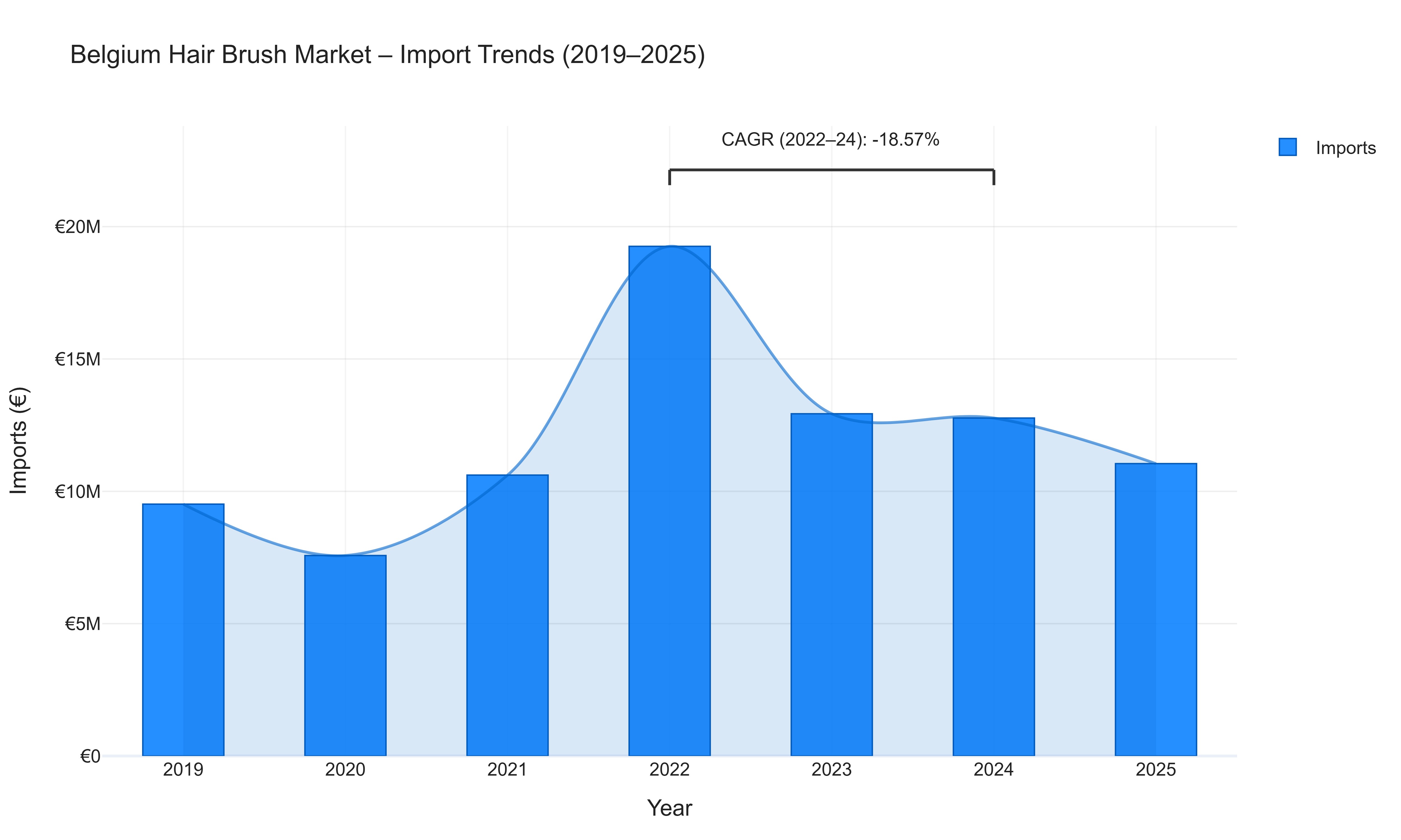 Belgium Hair Brush Market - Import Trends (2019-2025)