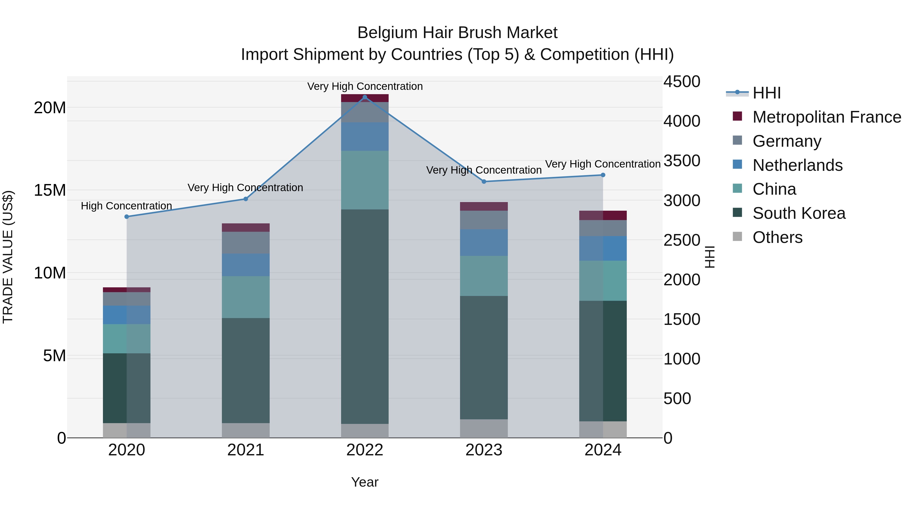 Belgium Hair Brush Market Top 5 Importing Countries and Market Competition (HHI) Analysis