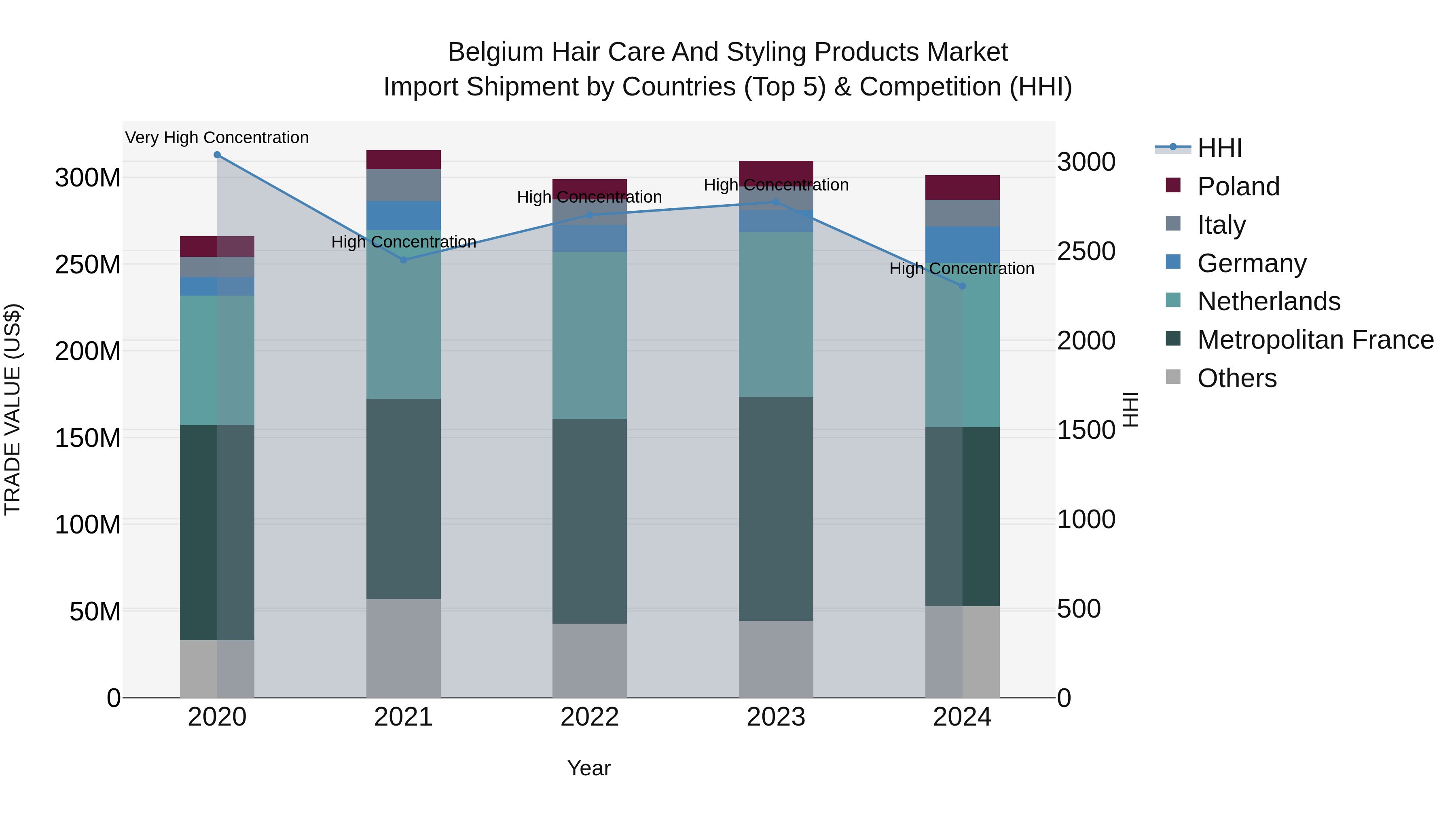 Belgium Hair Care and Styling Products Market Top 5 Importing Countries and Market Competition (HHI) Analysis