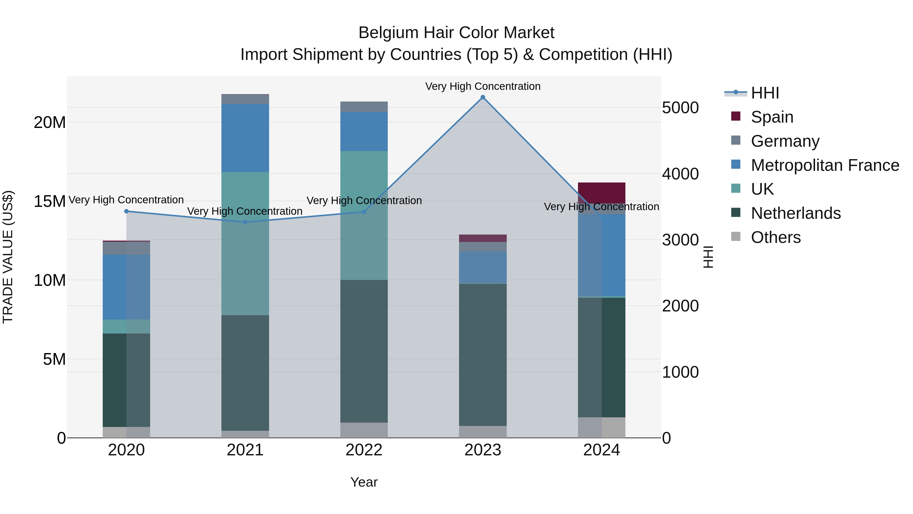 Belgium Hair Color Market Top 5 Importing Countries and Market Competition (HHI) Analysis