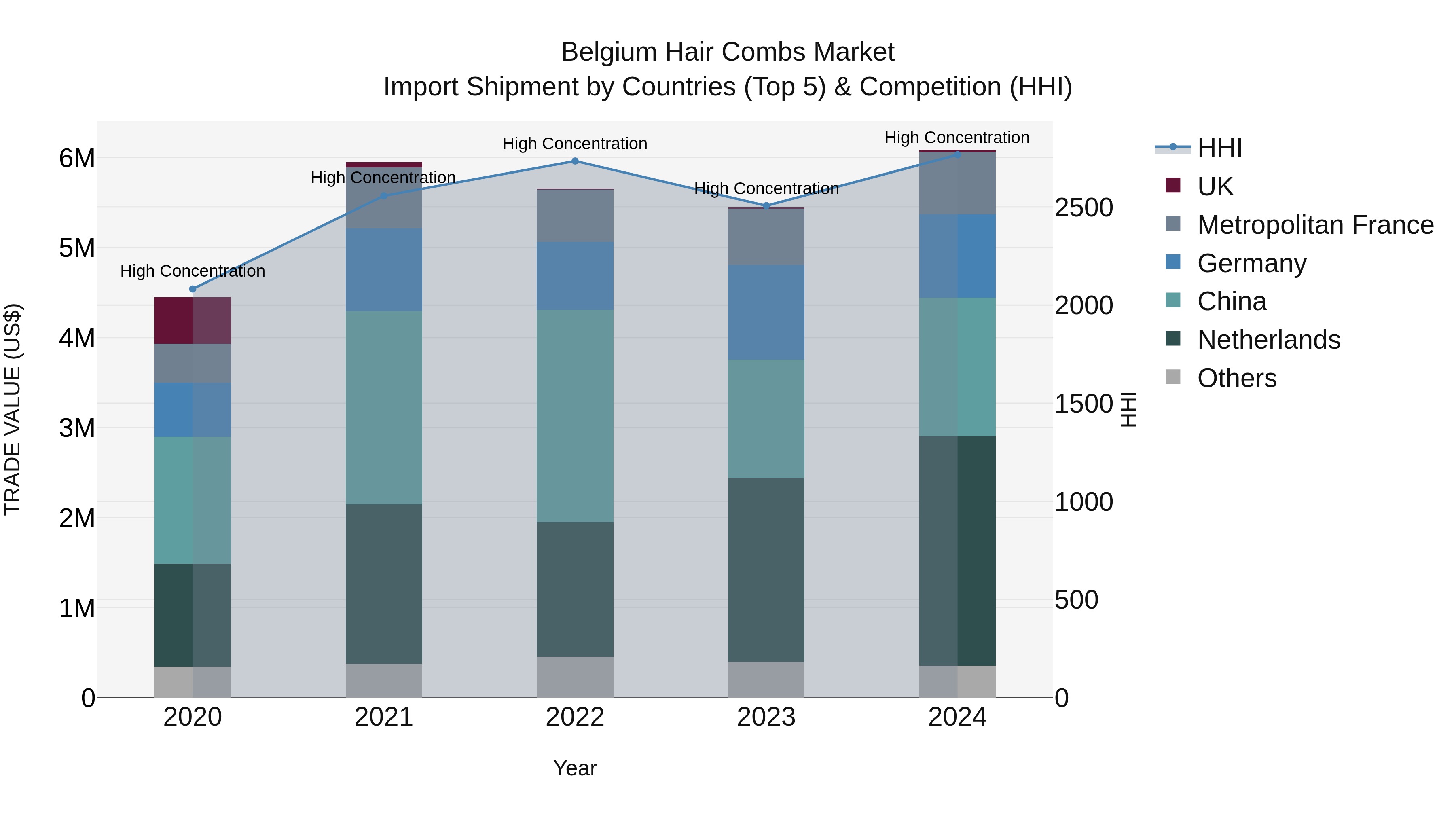 Belgium Hair Combs Market Top 5 Importing Countries and Market Competition (HHI) Analysis