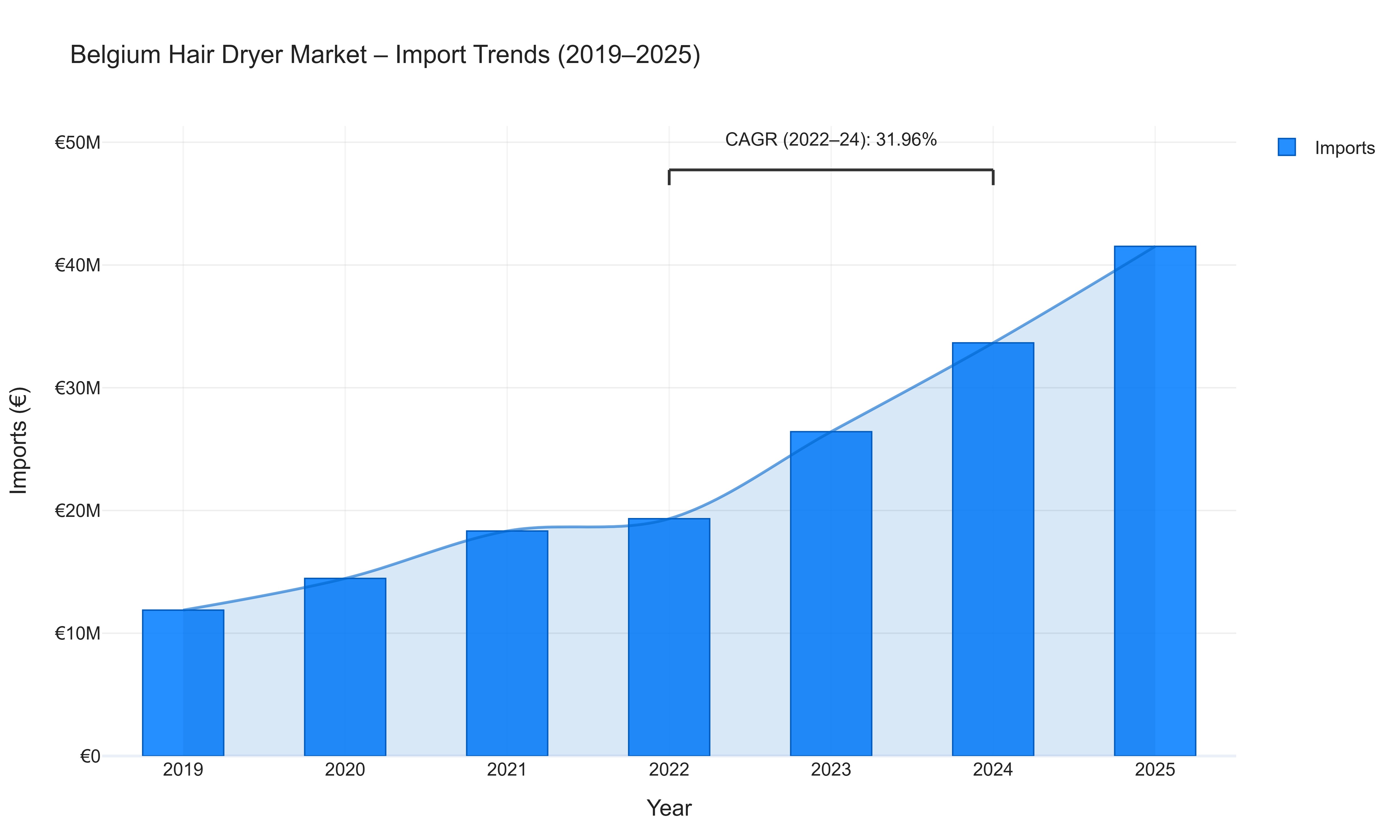 Belgium Hair Dryer Market - Import Trends (2019-2025)