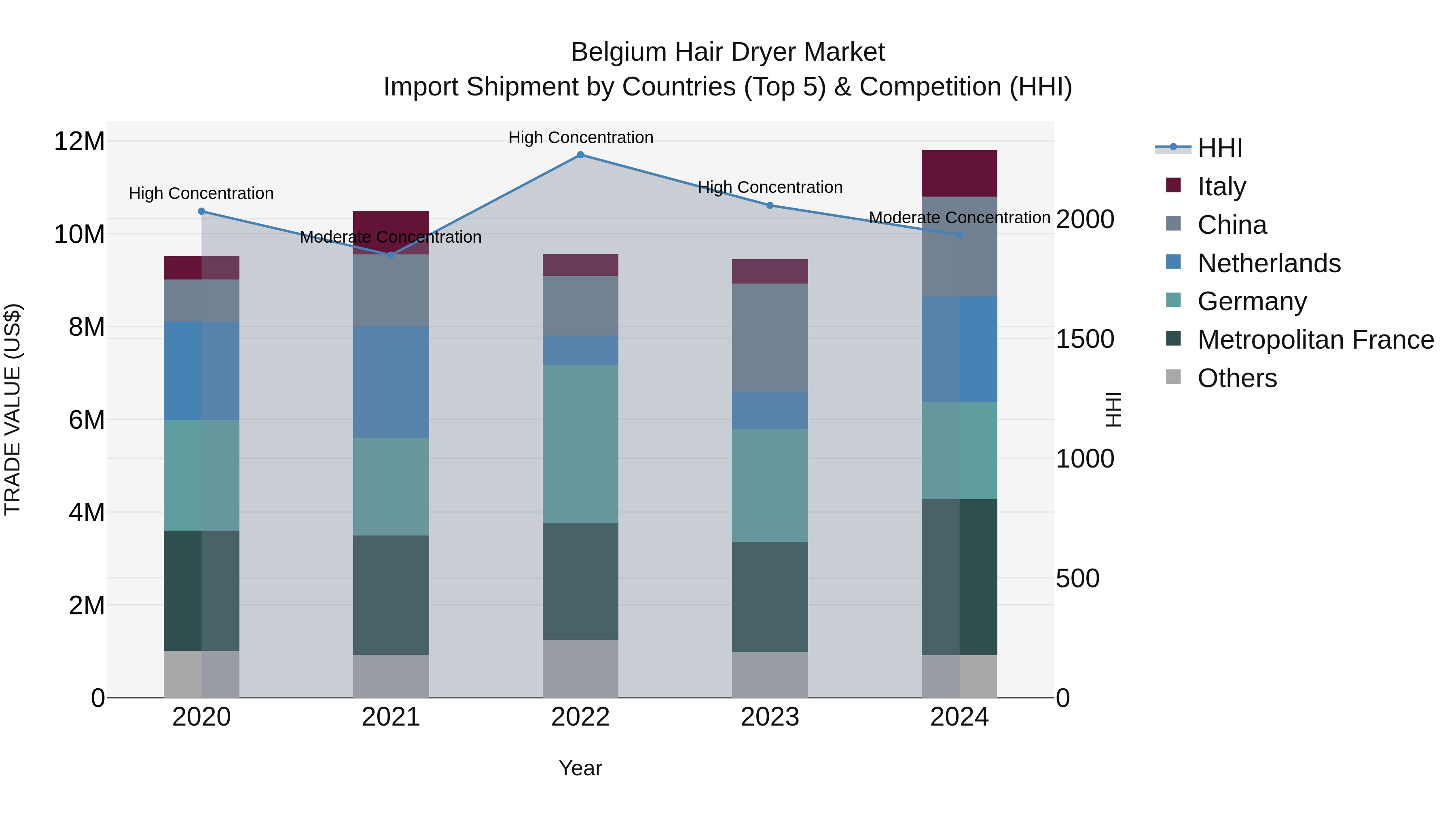 Belgium Hair Dryer Market Top 5 Importing Countries and Market Competition (HHI) Analysis