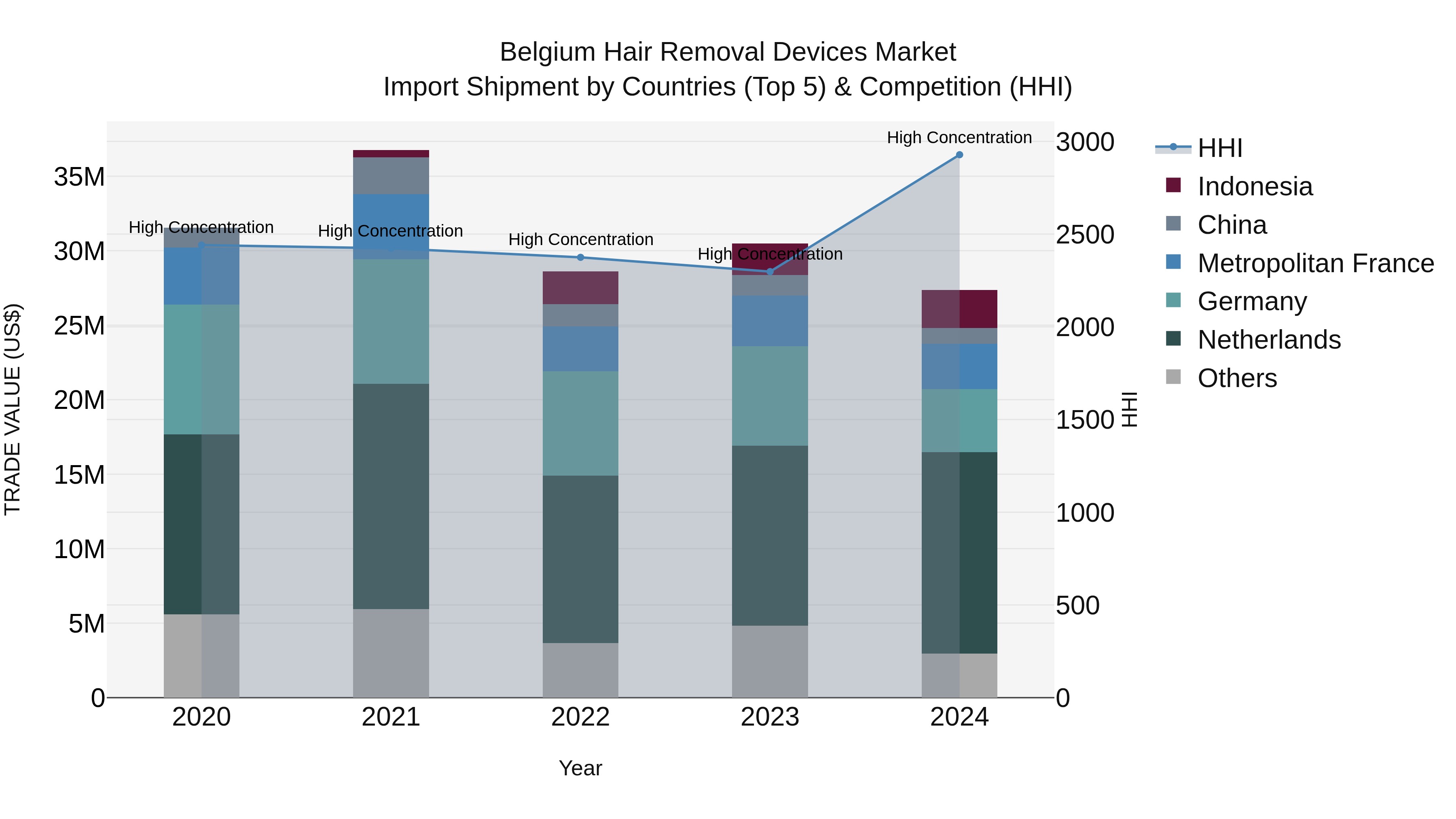 Belgium Hair Removal Devices Market Top 5 Importing Countries and Market Competition (HHI) Analysis