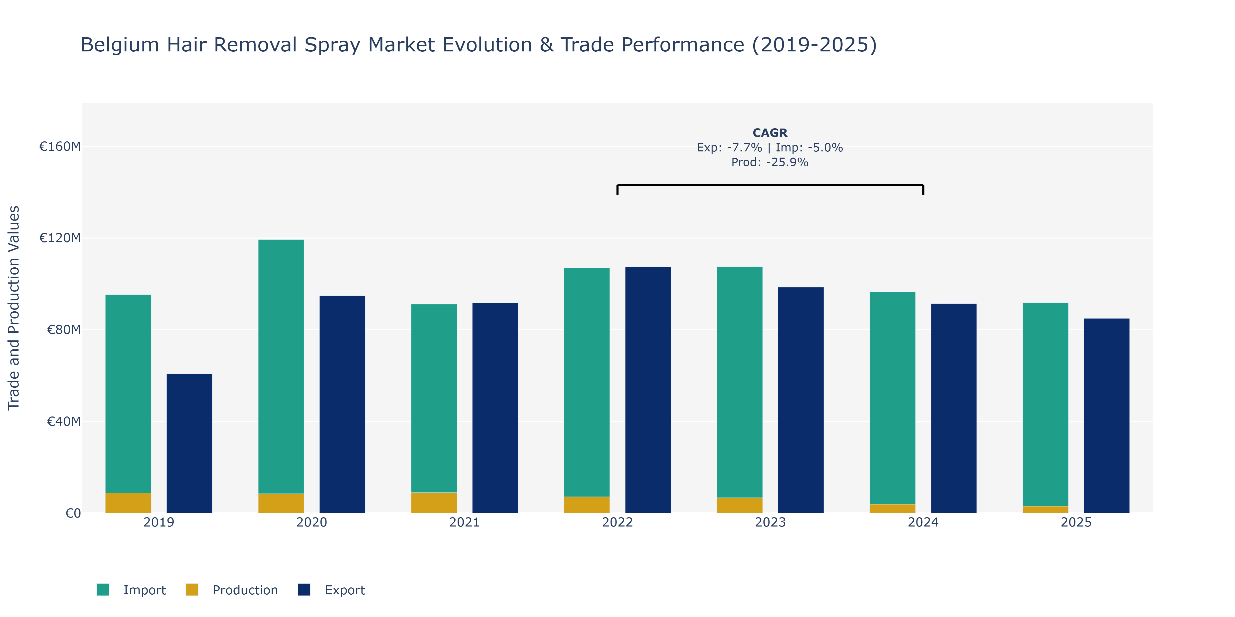 Belgium Hair Removal Spray Market: Production & Trade Performance (2019-2025)
