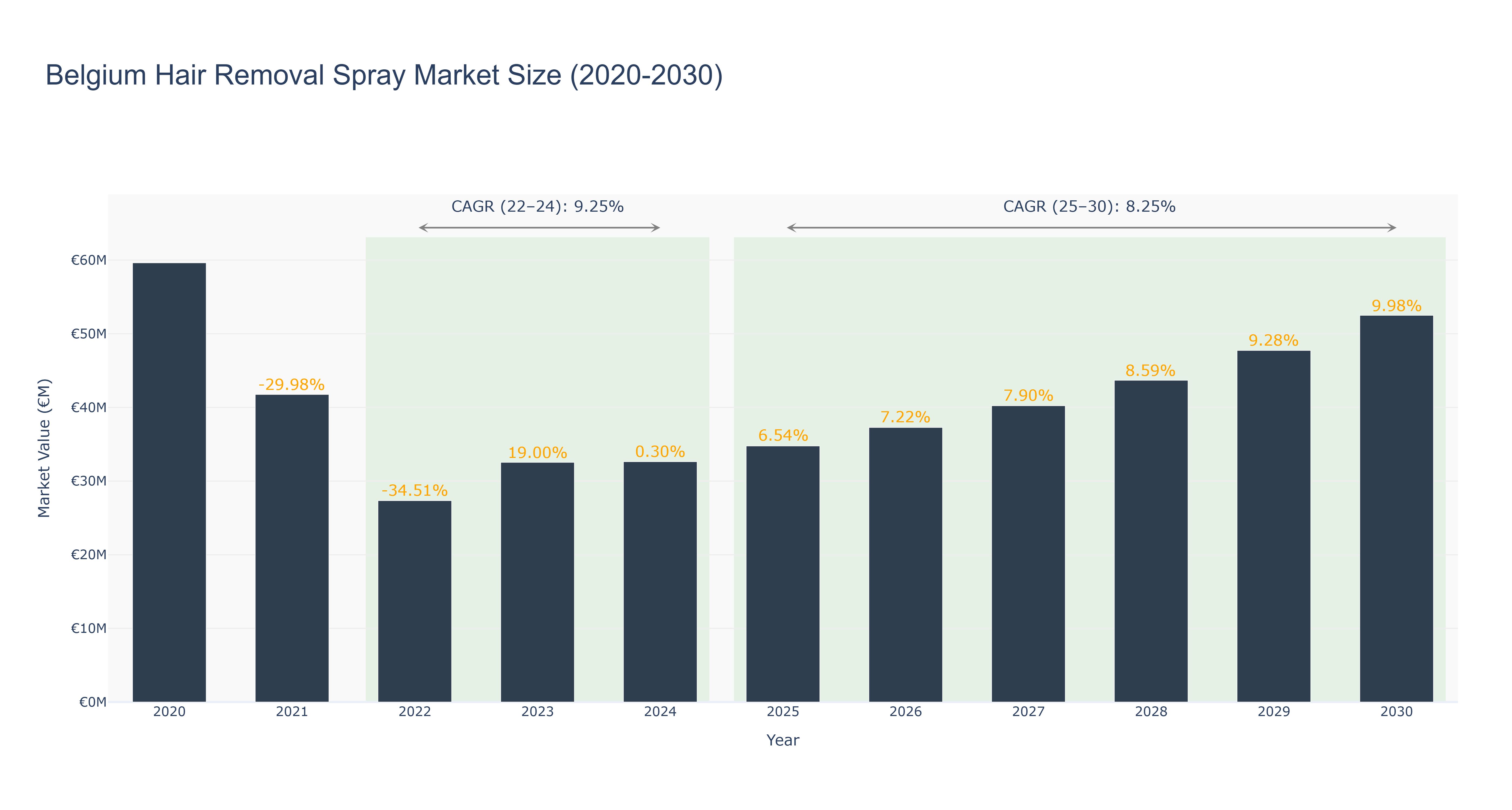 Belgium Hair Removal Spray Market Size (2020-2030)
