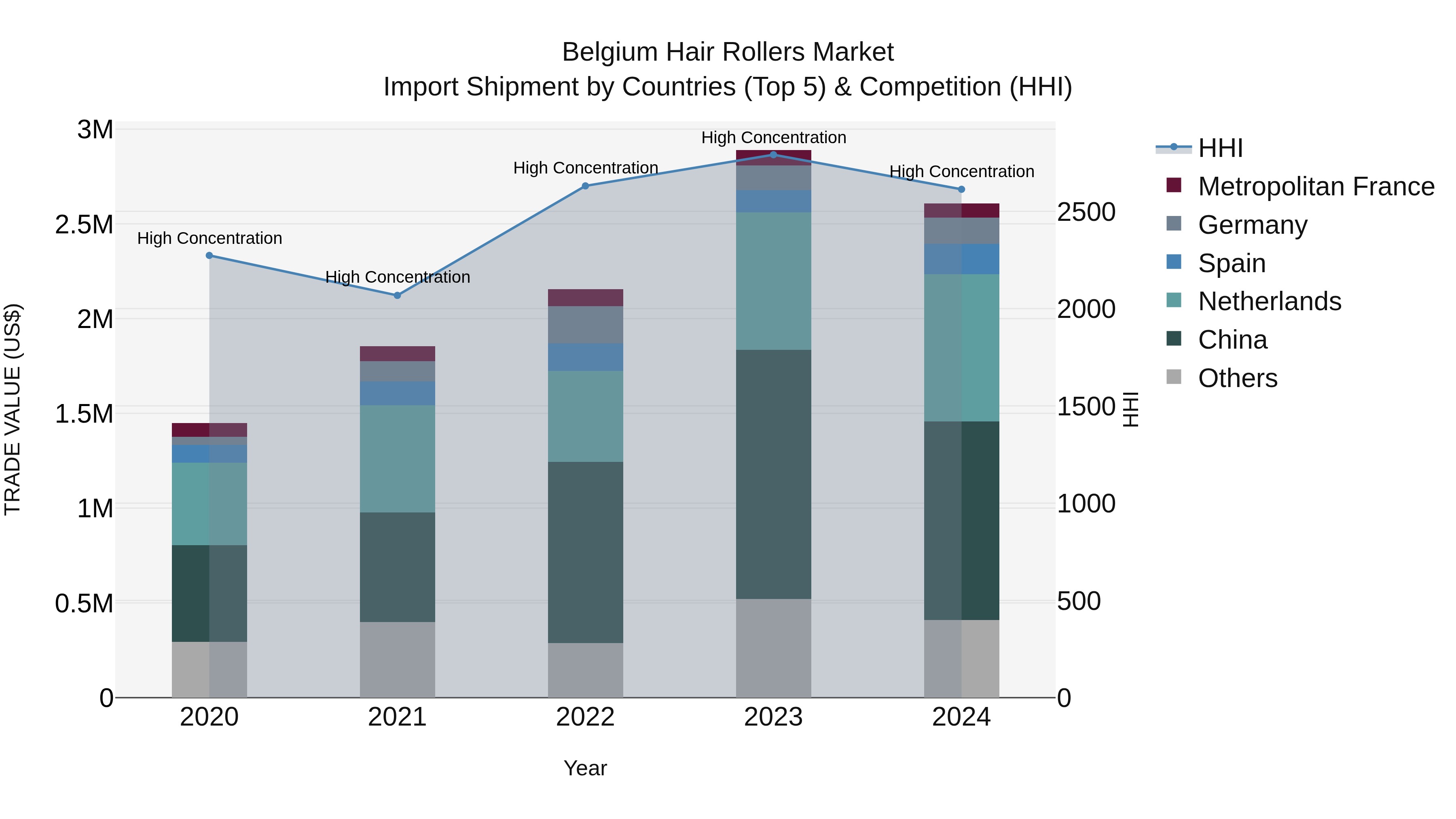 Belgium Hair Rollers Market Top 5 Importing Countries and Market Competition (HHI) Analysis