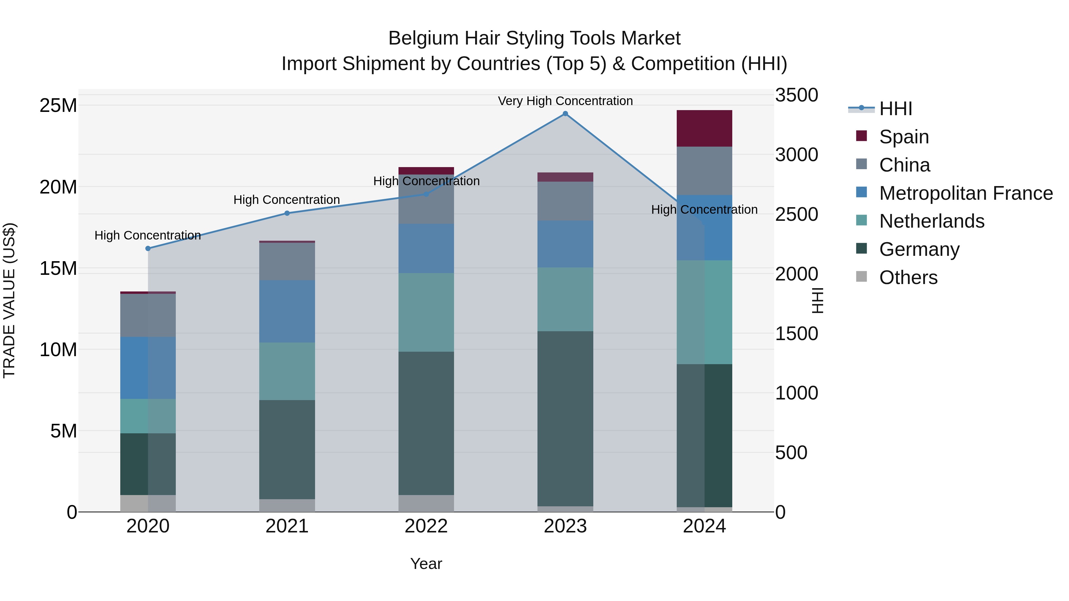 Belgium Hair Styling Tools Market Top 5 Importing Countries and Market Competition (HHI) Analysis