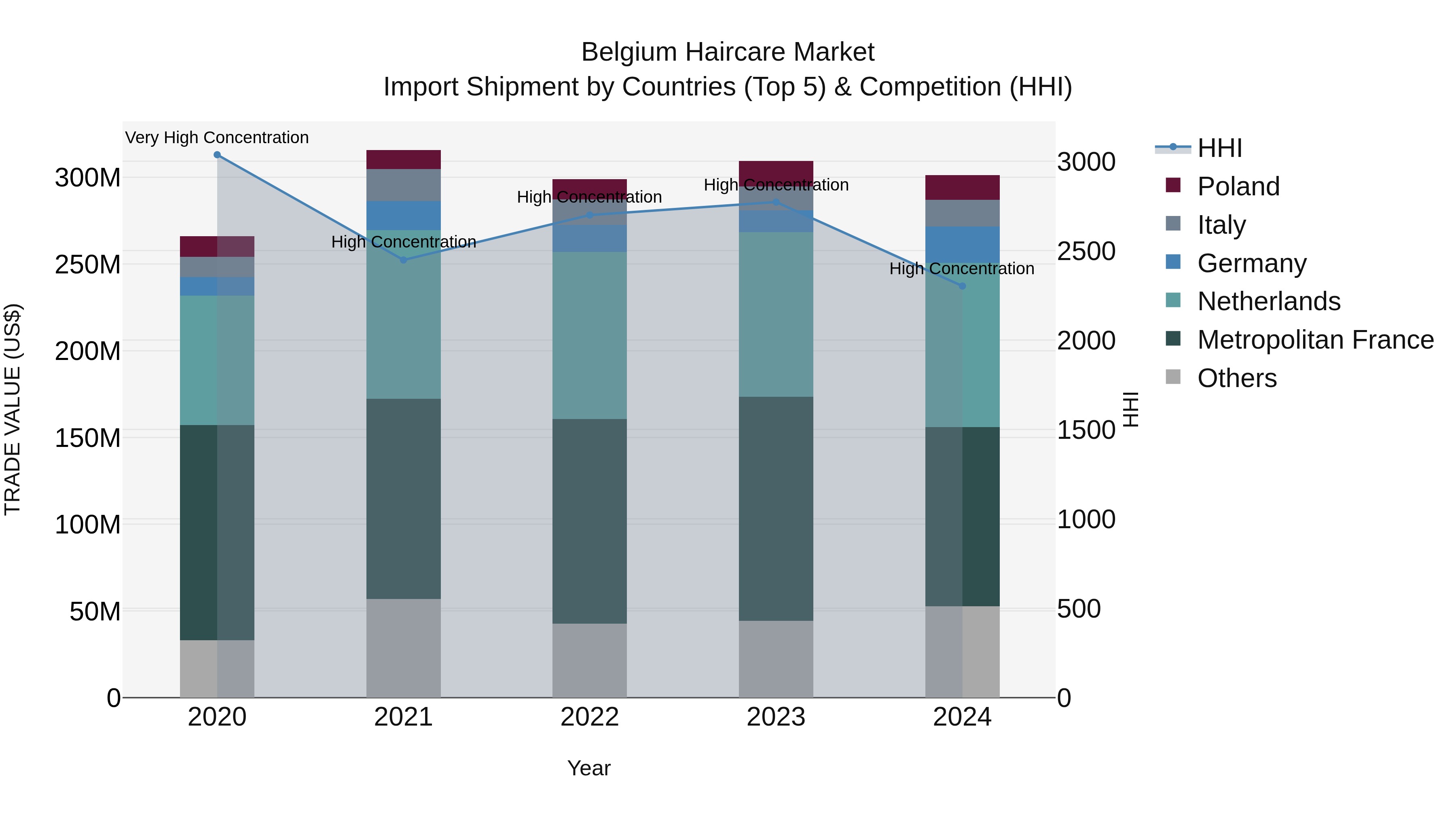 Belgium Haircare Market Top 5 Importing Countries and Market Competition (HHI) Analysis