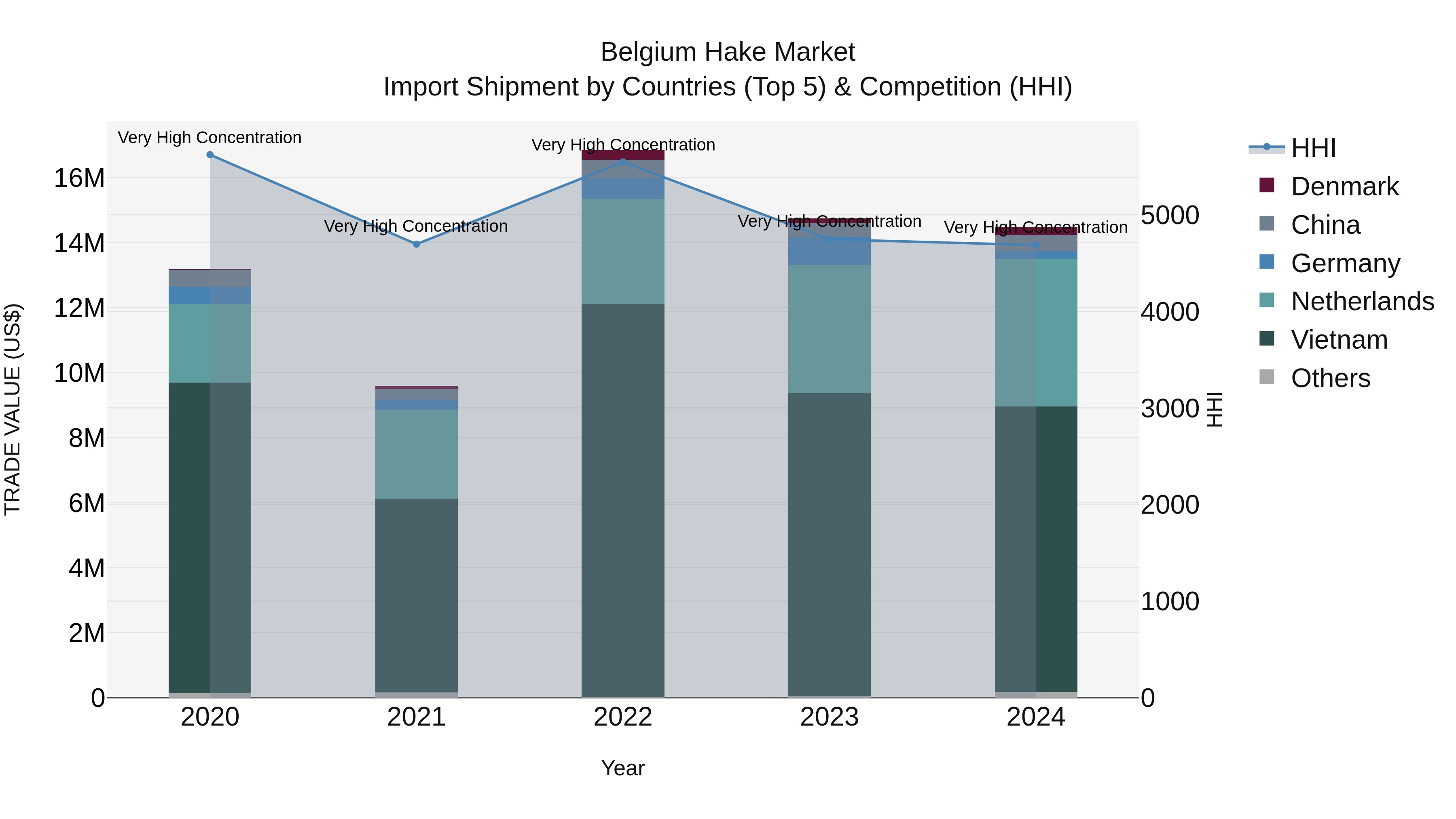 Belgium Hake Market Top 5 Importing Countries and Market Competition (HHI) Analysis