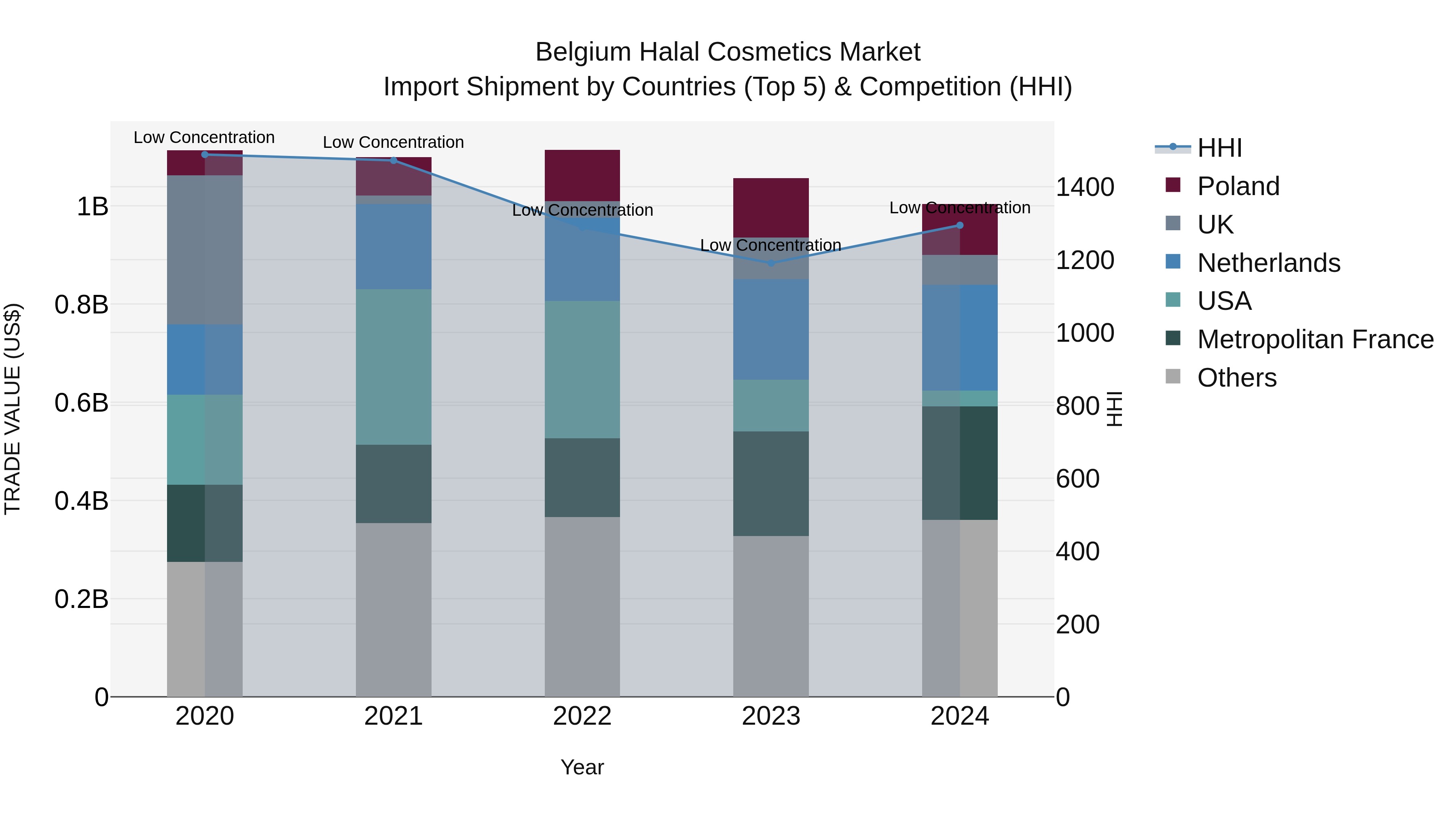 Belgium Halal Cosmetics Market Top 5 Importing Countries and Market Competition (HHI) Analysis