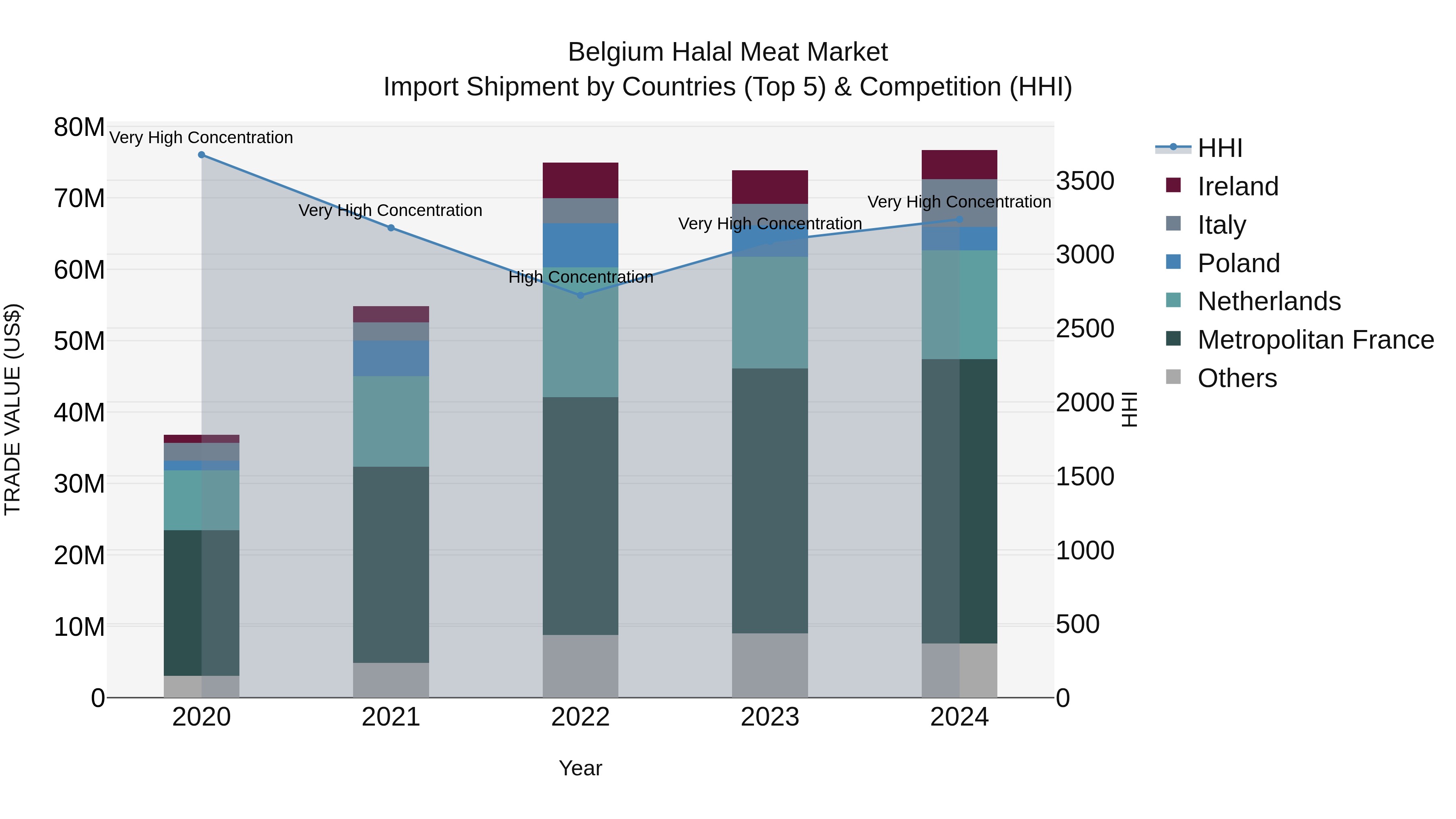 Belgium Halal Meat Market Top 5 Importing Countries and Market Competition (HHI) Analysis
