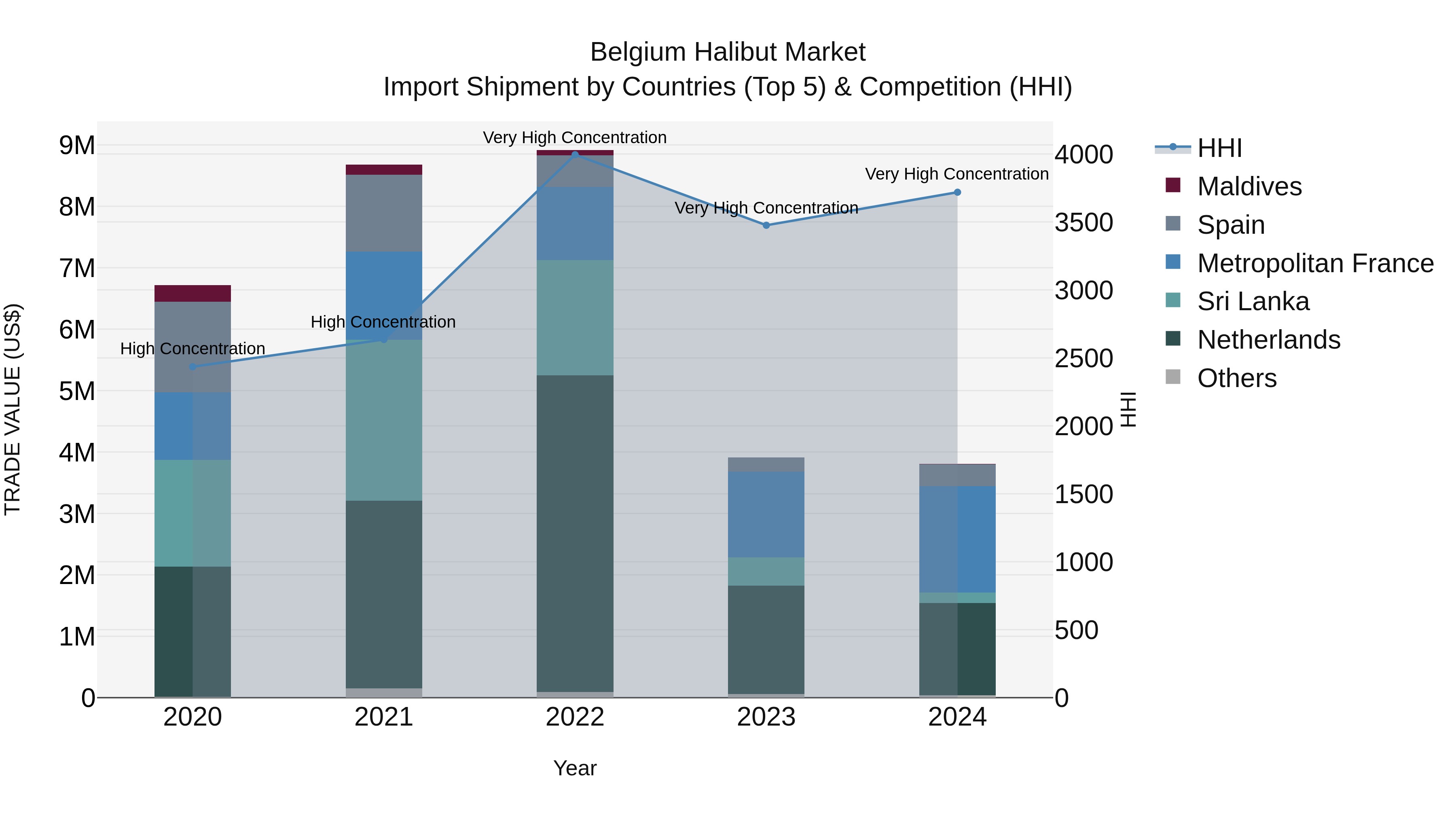 Belgium Halibut Market Top 5 Importing Countries and Market Competition (HHI) Analysis