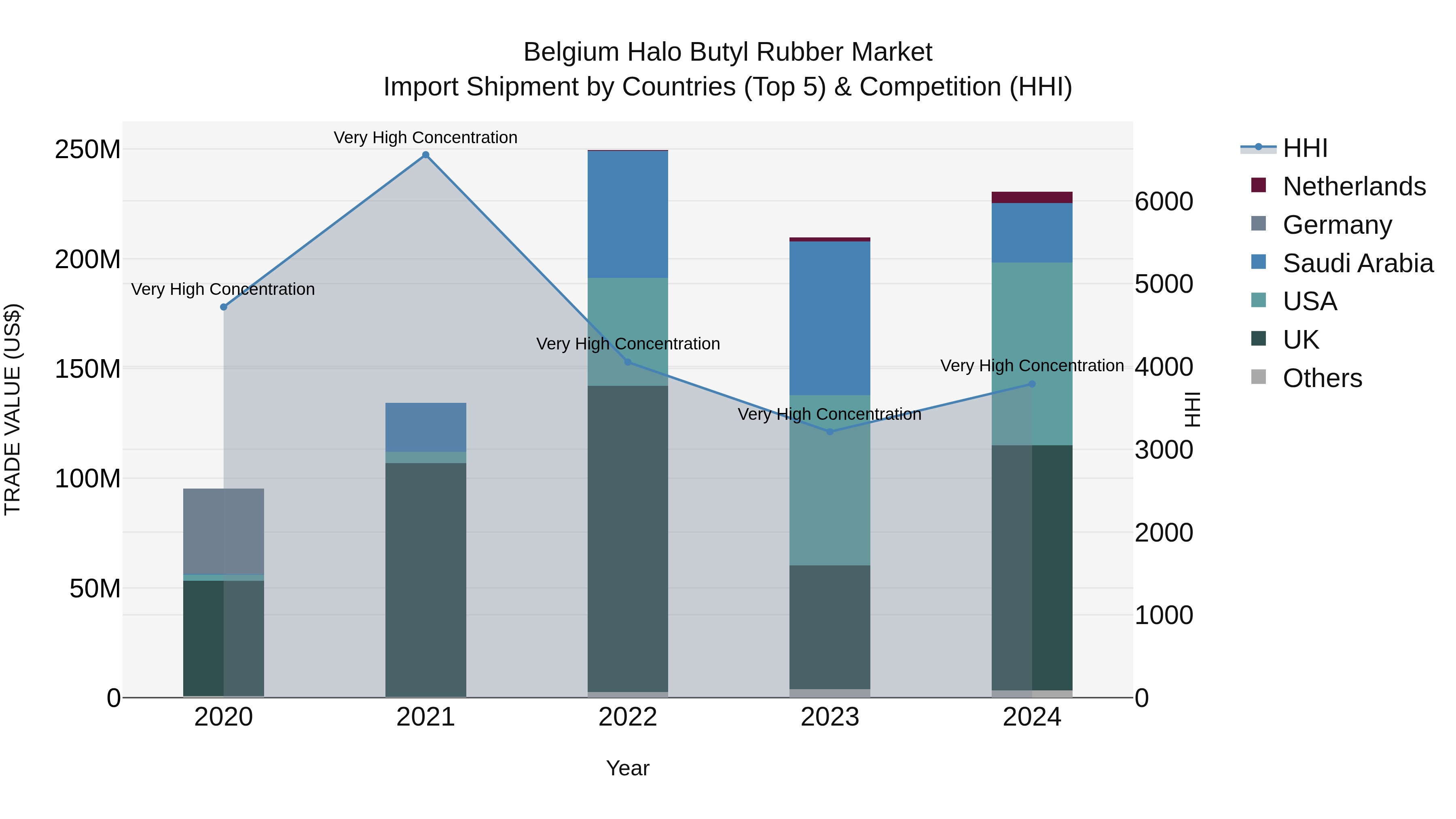 Belgium Halo Butyl Rubber Market Top 5 Importing Countries and Market Competition (HHI) Analysis