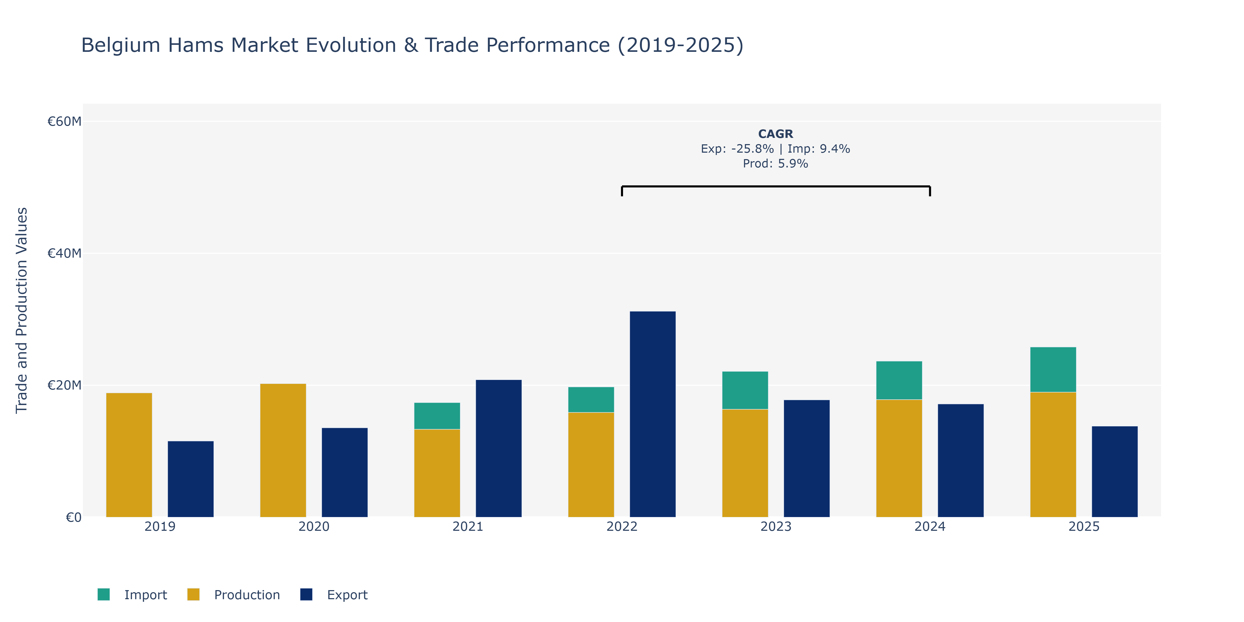 Belgium Hams Market: Production & Trade Performance (2019-2025)