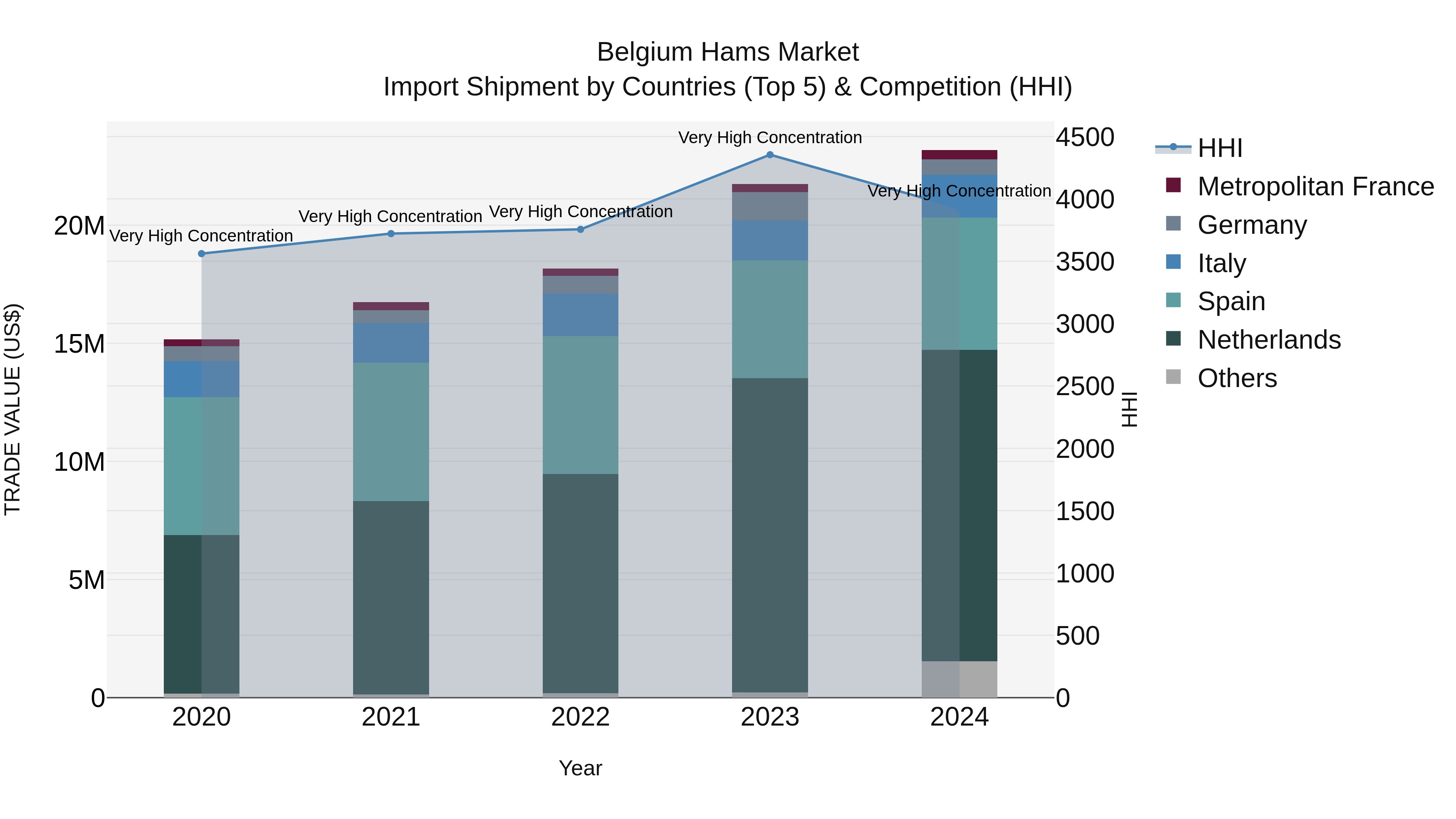 Belgium Hams Market Top 5 Importing Countries and Market Competition (HHI) Analysis