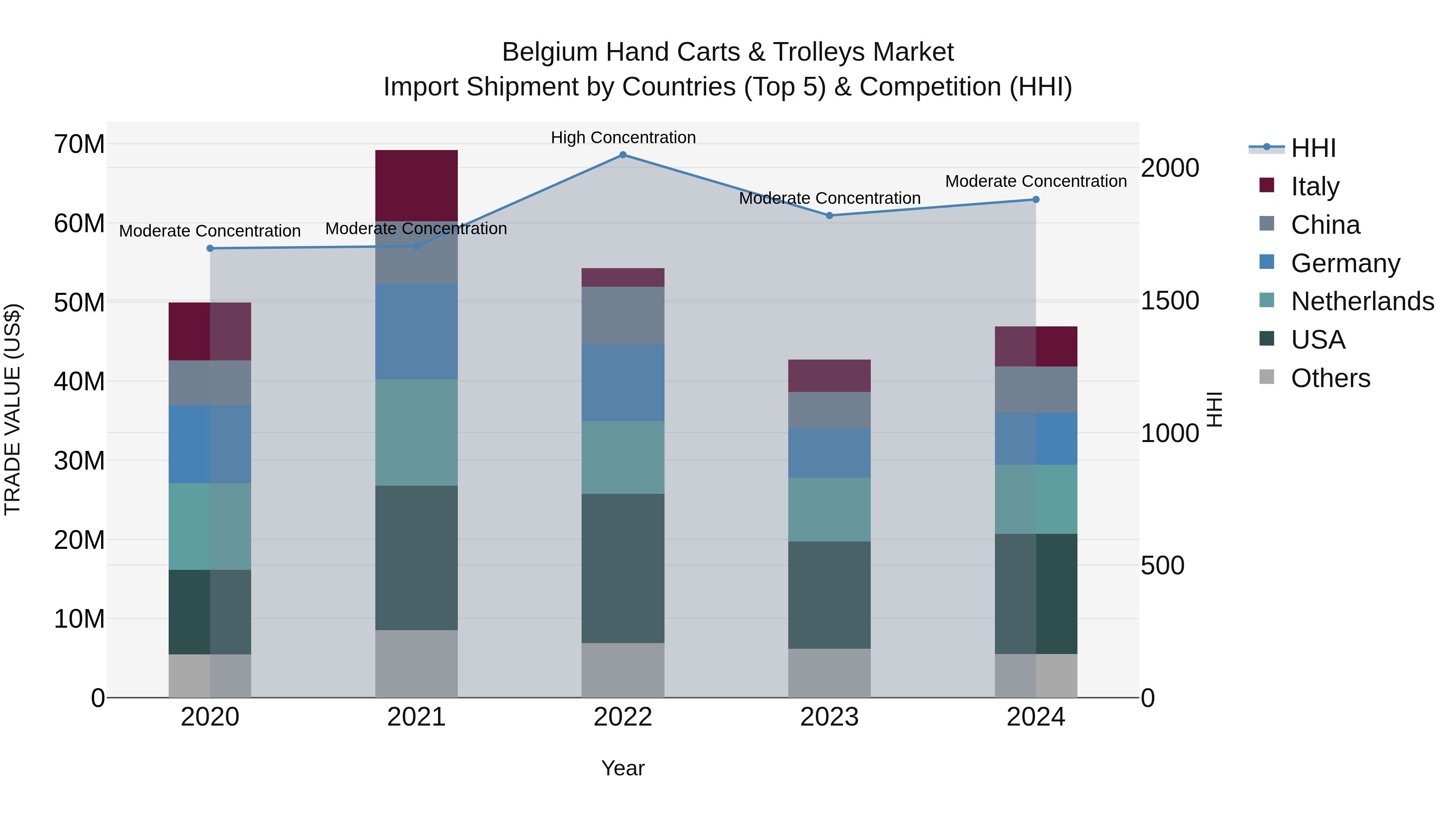 Belgium Hand Carts & Trolleys Market Top 5 Importing Countries and Market Competition (HHI) Analysis