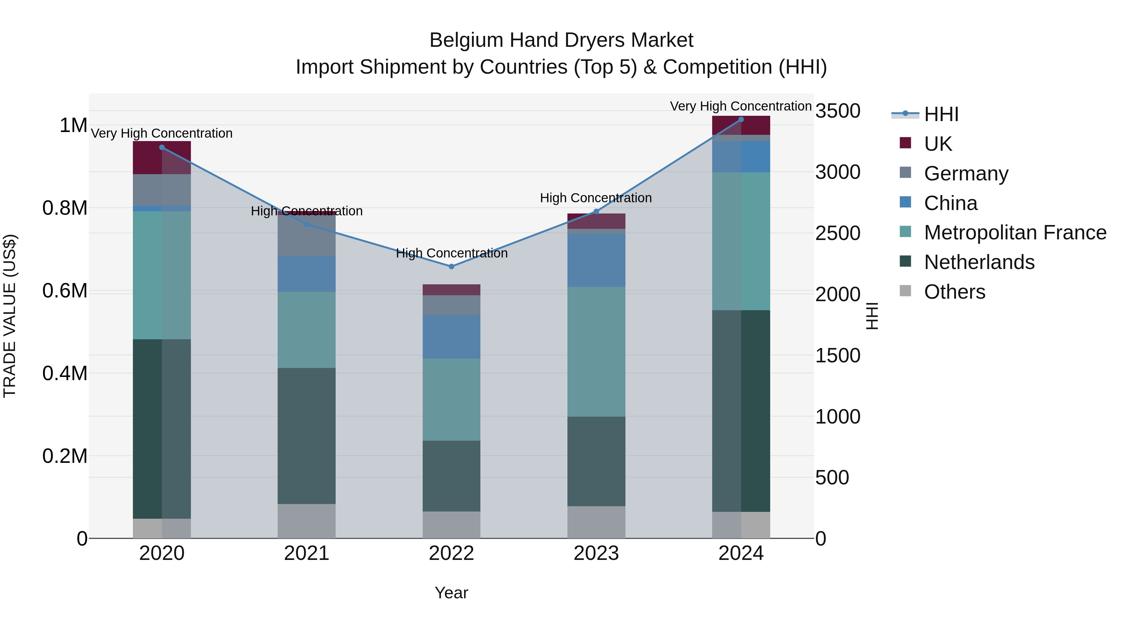 Belgium Hand Dryers Market Top 5 Importing Countries and Market Competition (HHI) Analysis