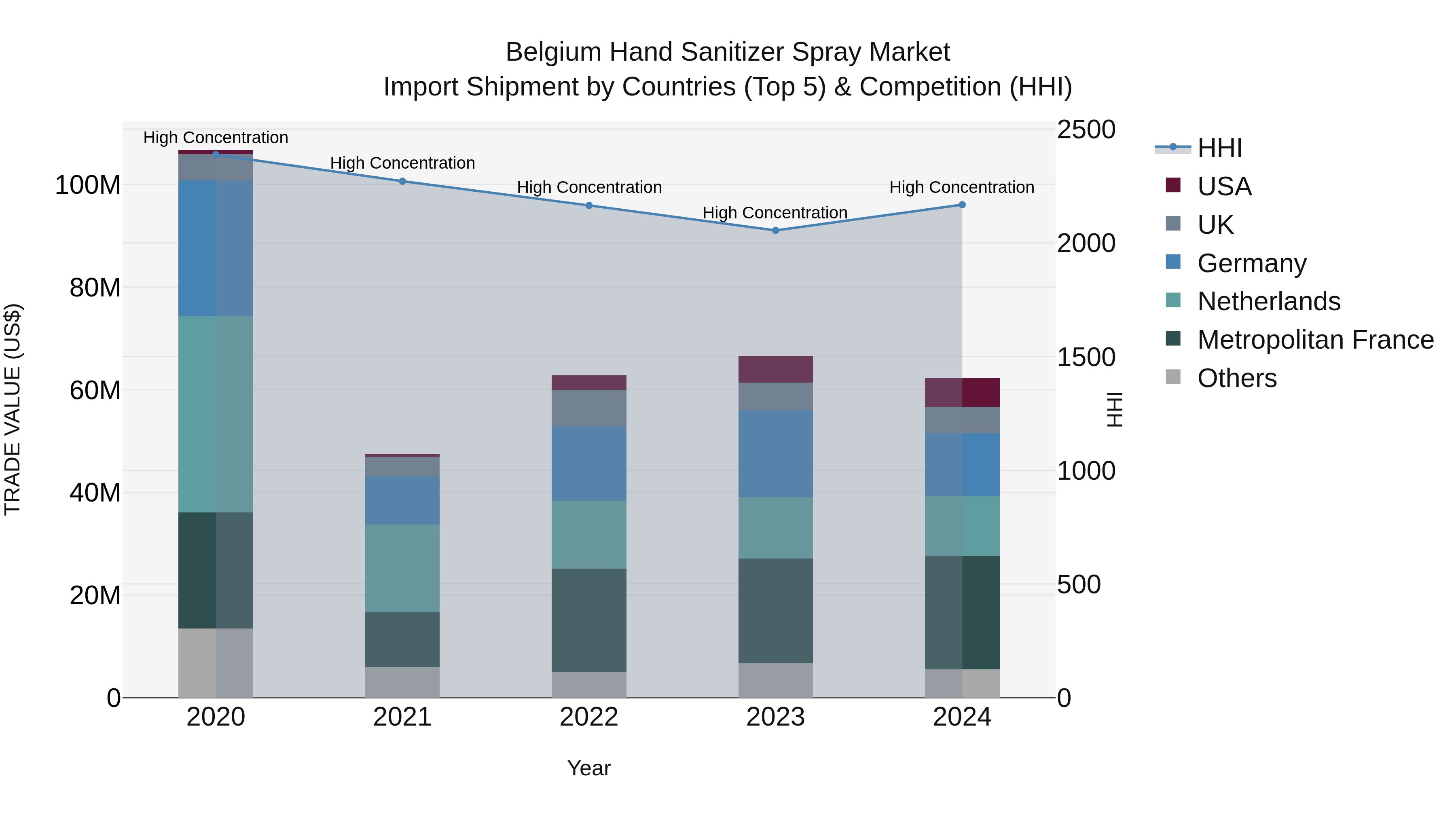 Belgium Hand Sanitizer Spray Market Top 5 Importing Countries and Market Competition (HHI) Analysis