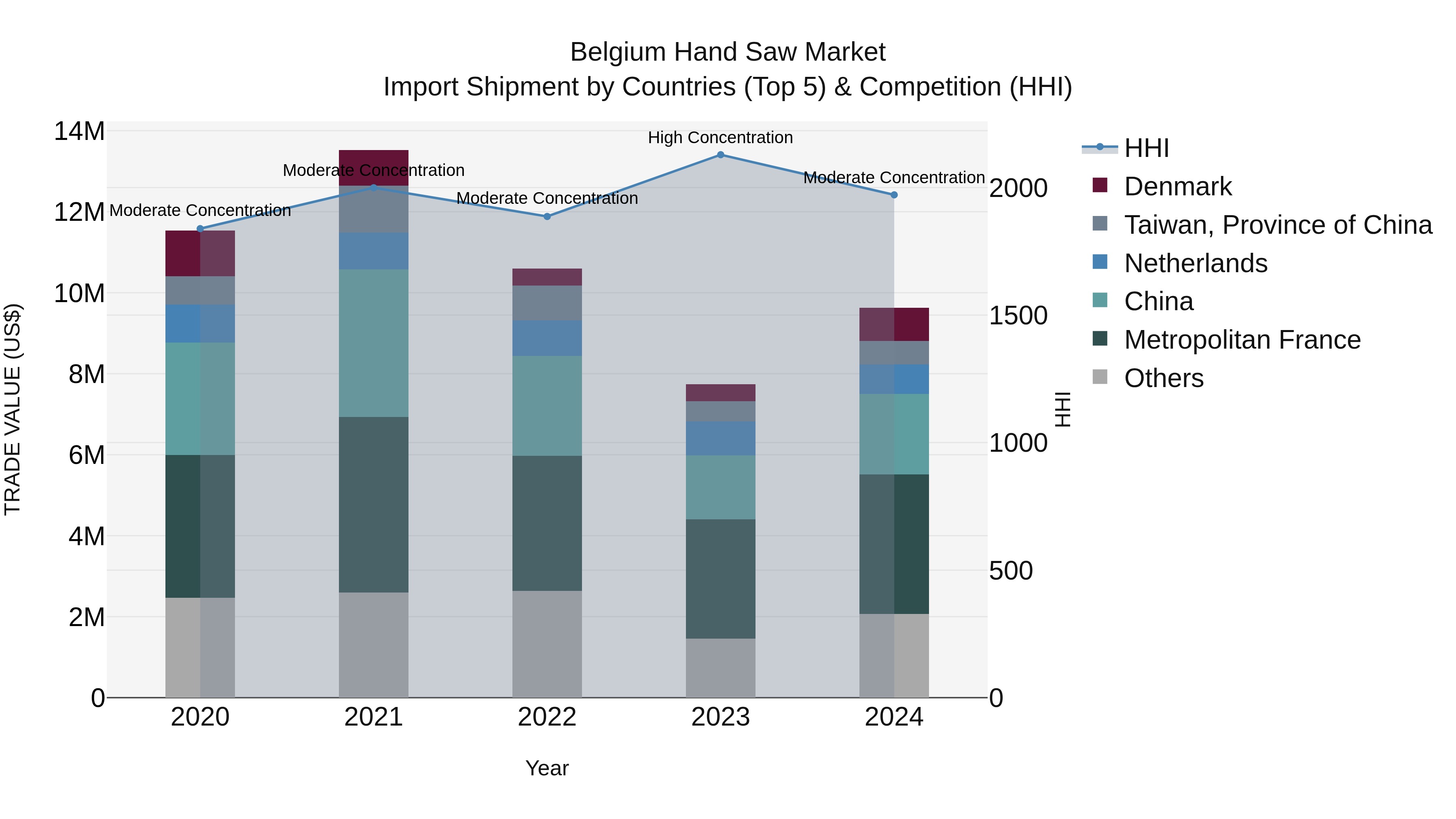 Belgium Hand Saw Market Top 5 Importing Countries and Market Competition (HHI) Analysis