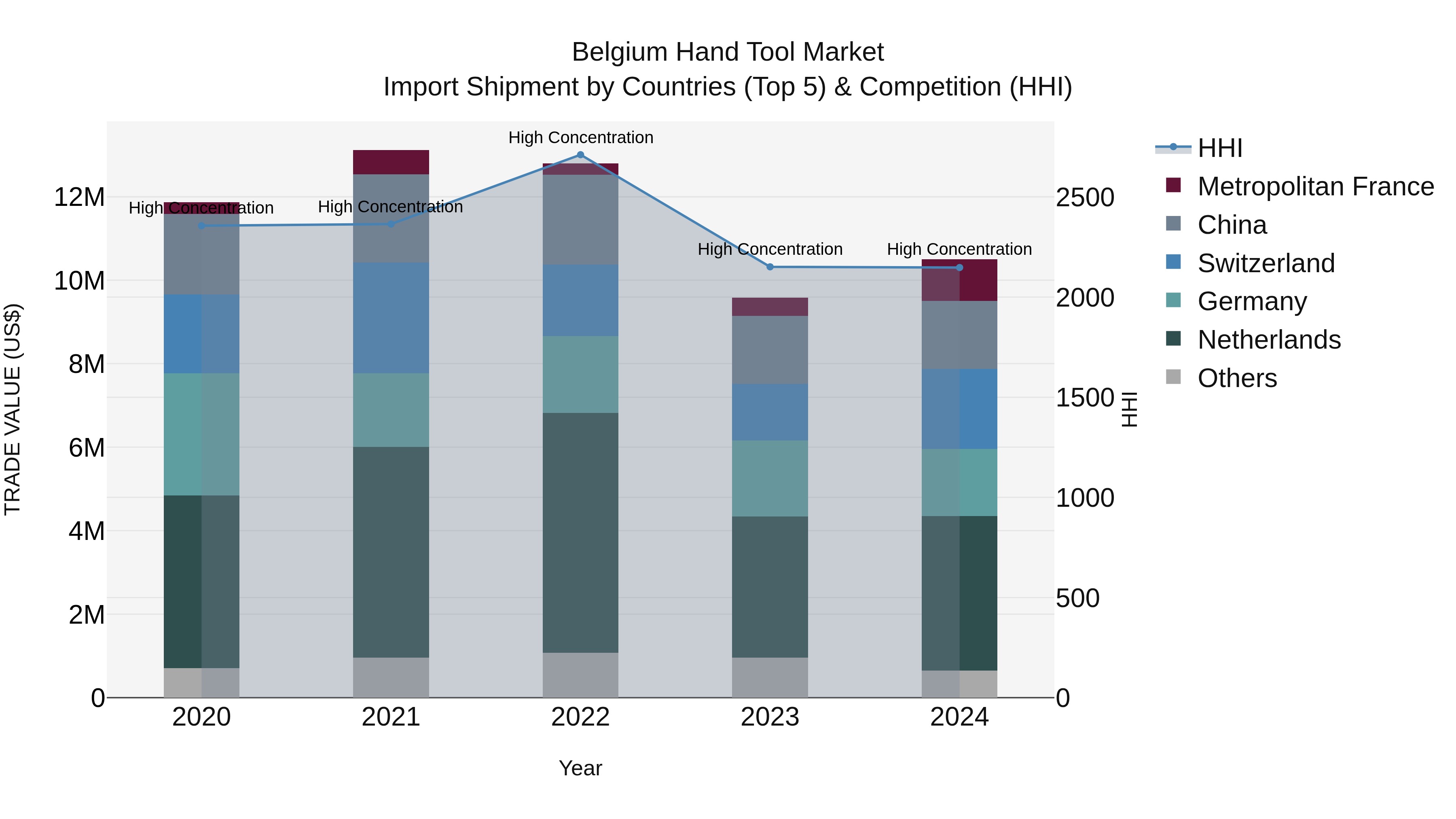 Belgium Hand Tool Market Top 5 Importing Countries and Market Competition (HHI) Analysis