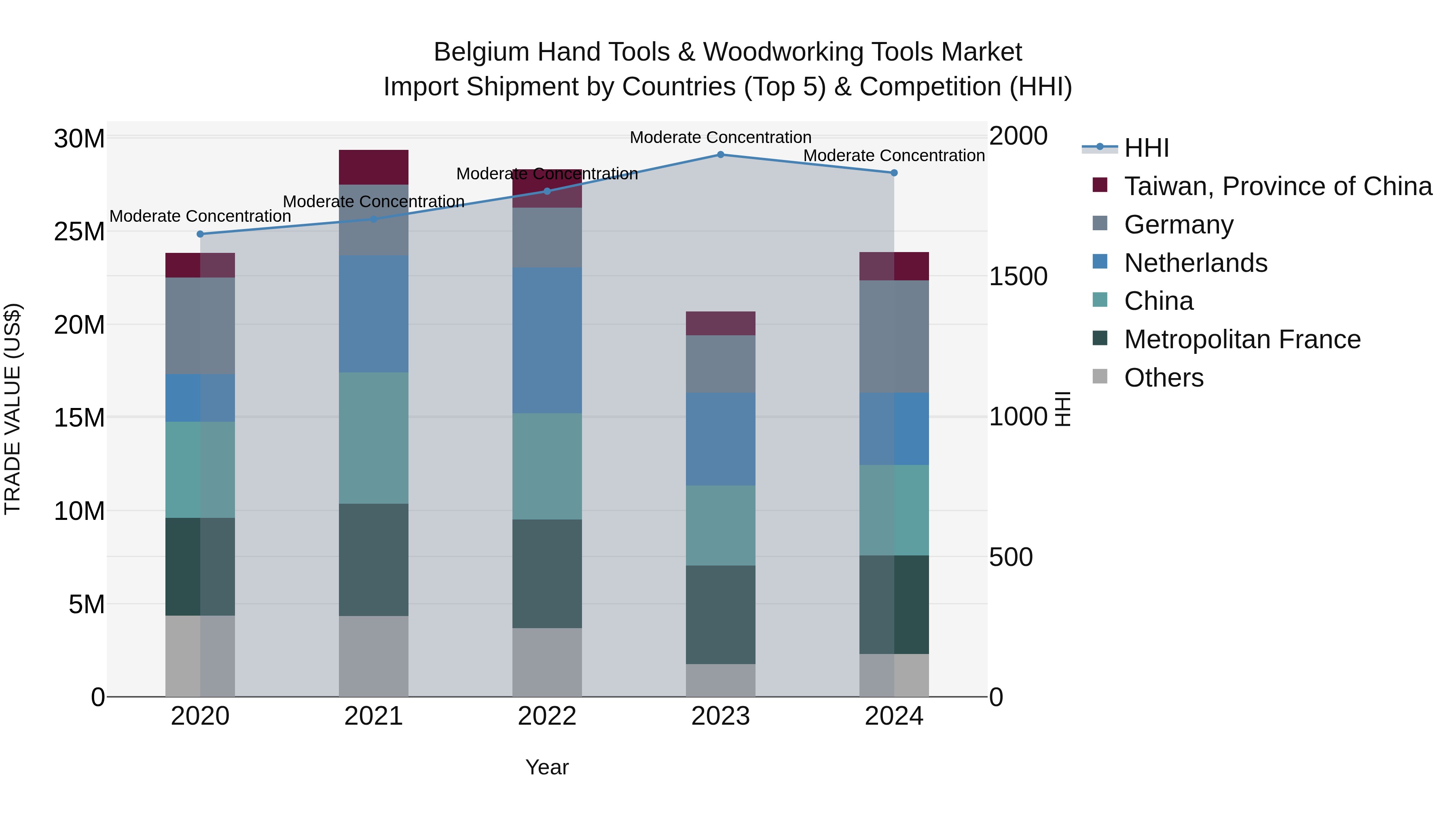 Belgium Hand Tools & Woodworking Tools Market Top 5 Importing Countries and Market Competition (HHI) Analysis