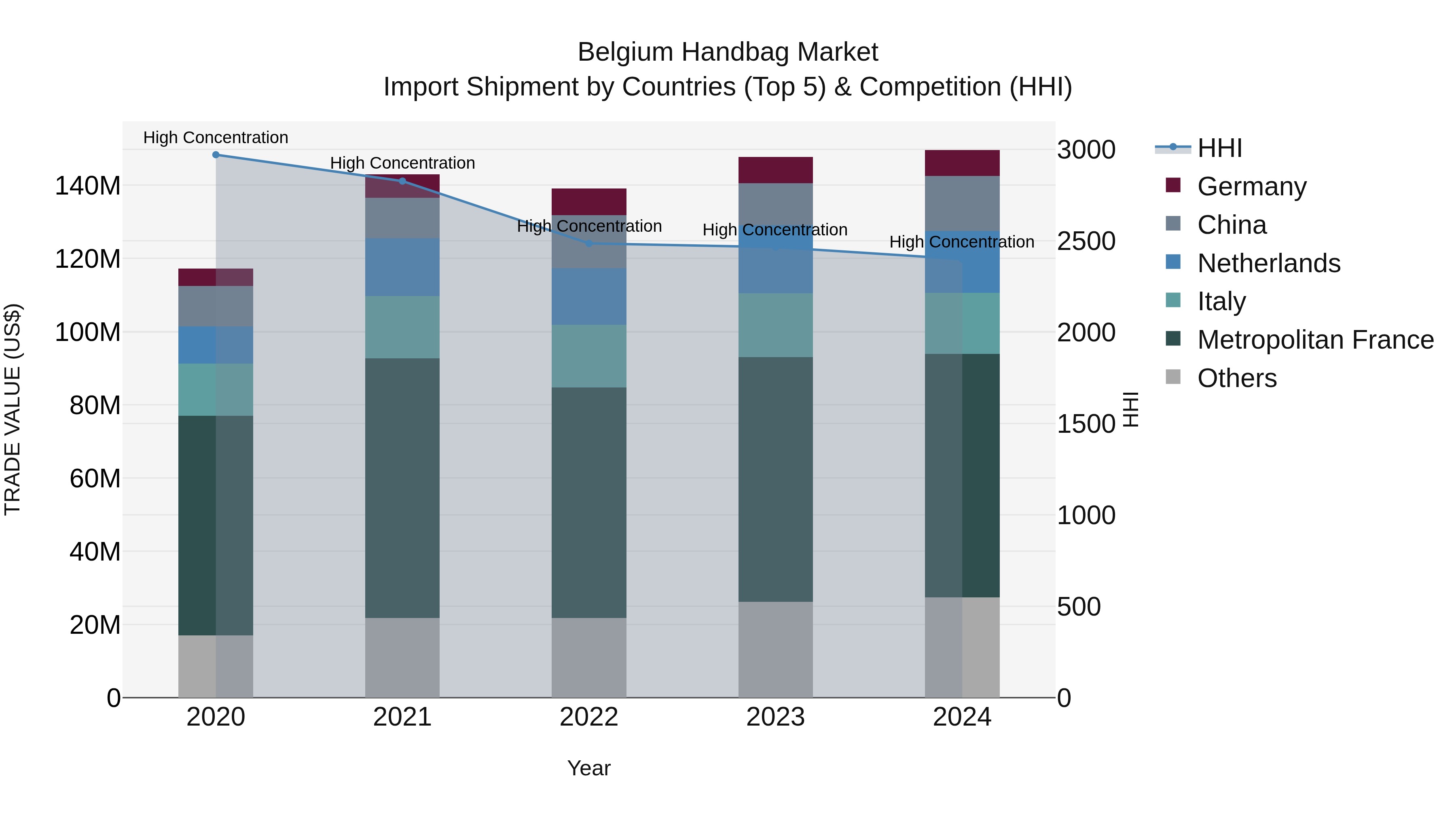 Belgium Handbag Market Top 5 Importing Countries and Market Competition (HHI) Analysis